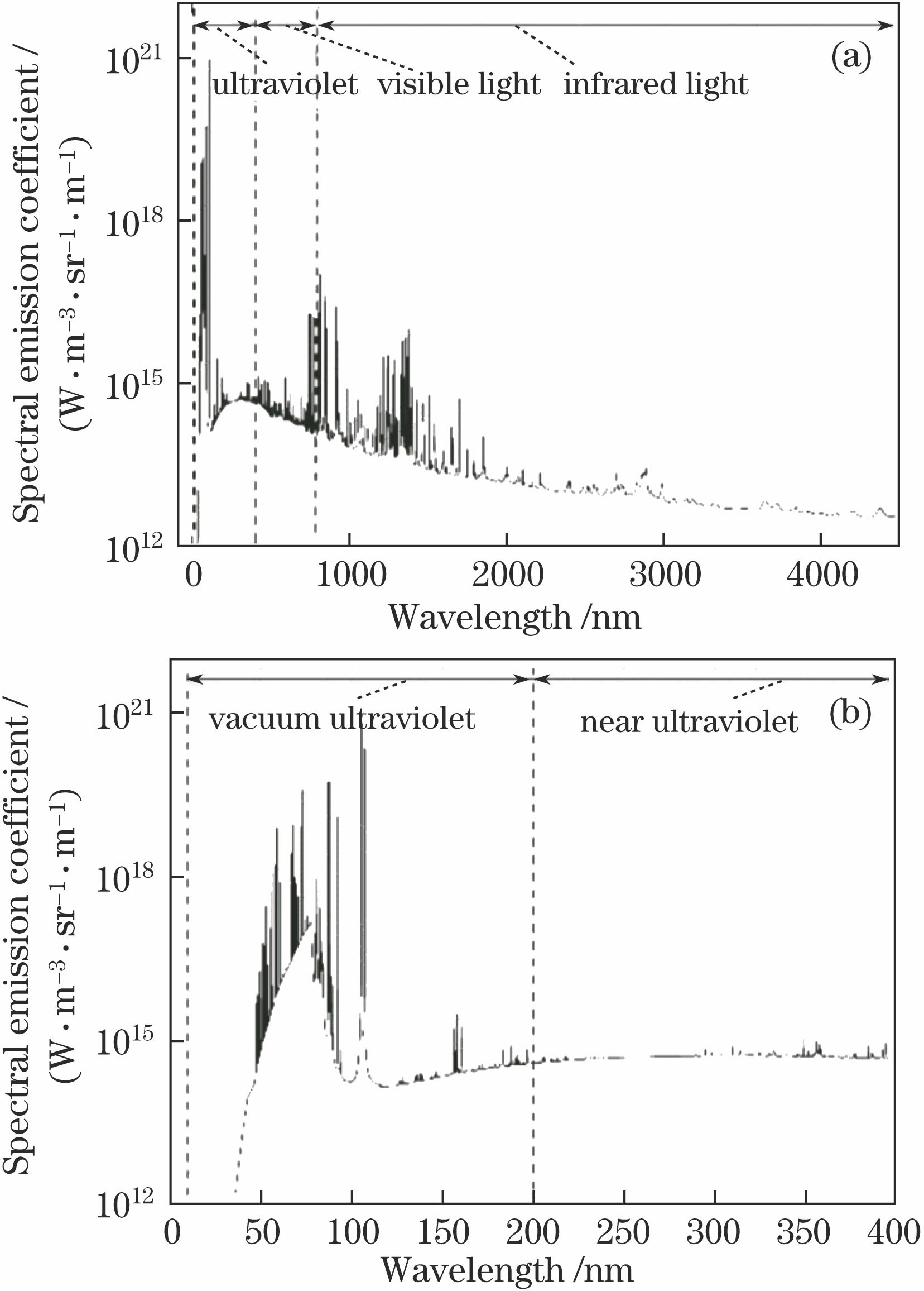 Spectral distributions of argon plasmas at 0.1 MPa and 15000 K (without self-absorption). (a) Entire spectrum; (b) ultraviolet spectrum