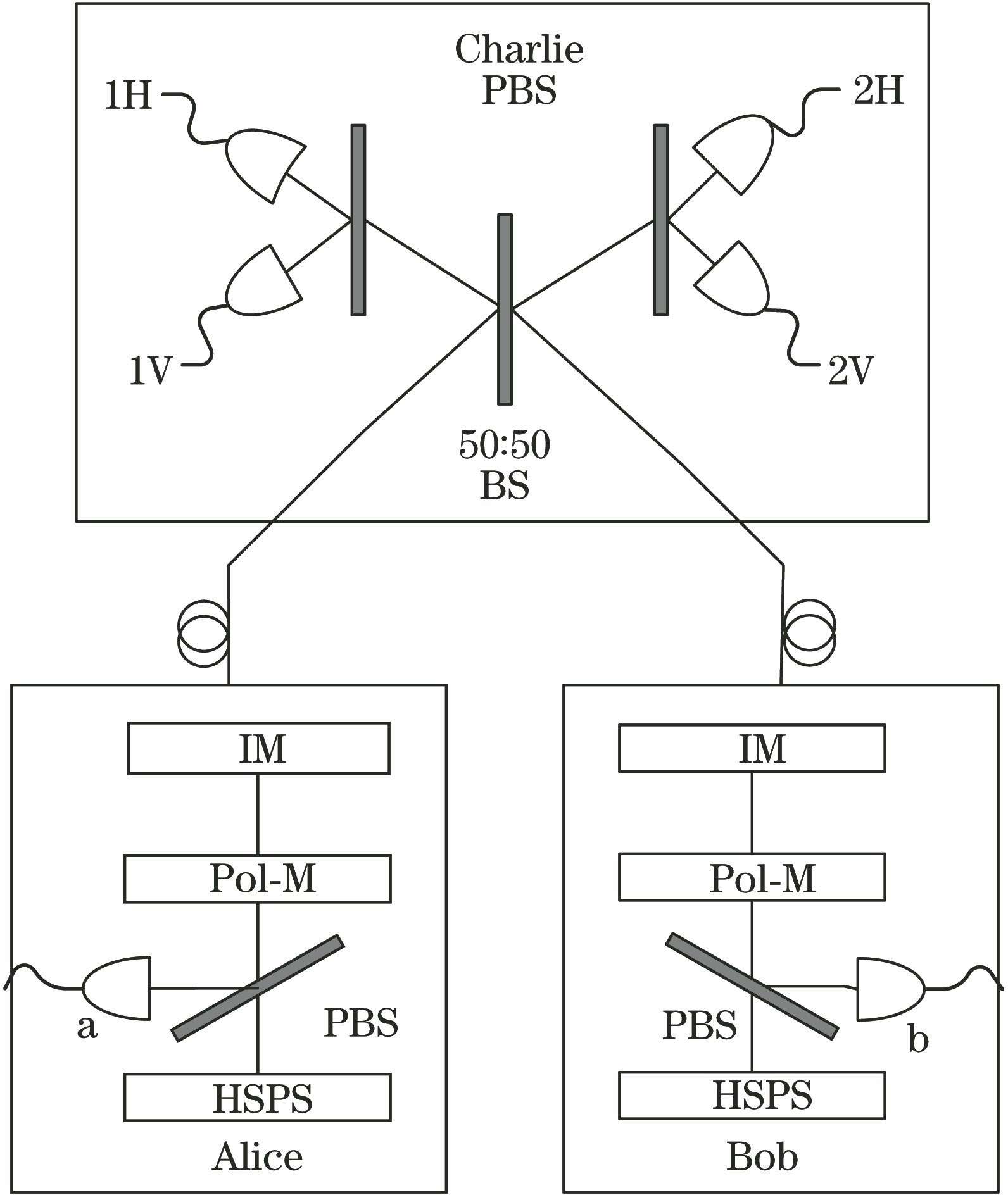 System model of HSPS MDI-QKD