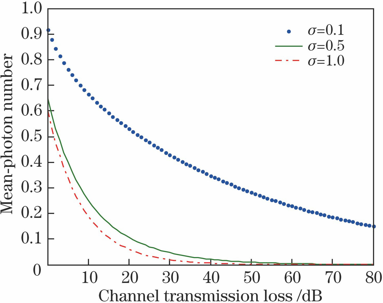 Relationship between mean-photon number and channel transmission loss