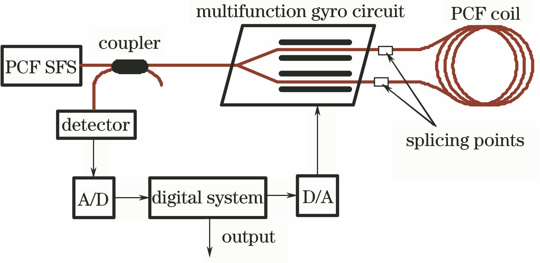 Basic configuration of PCFOG