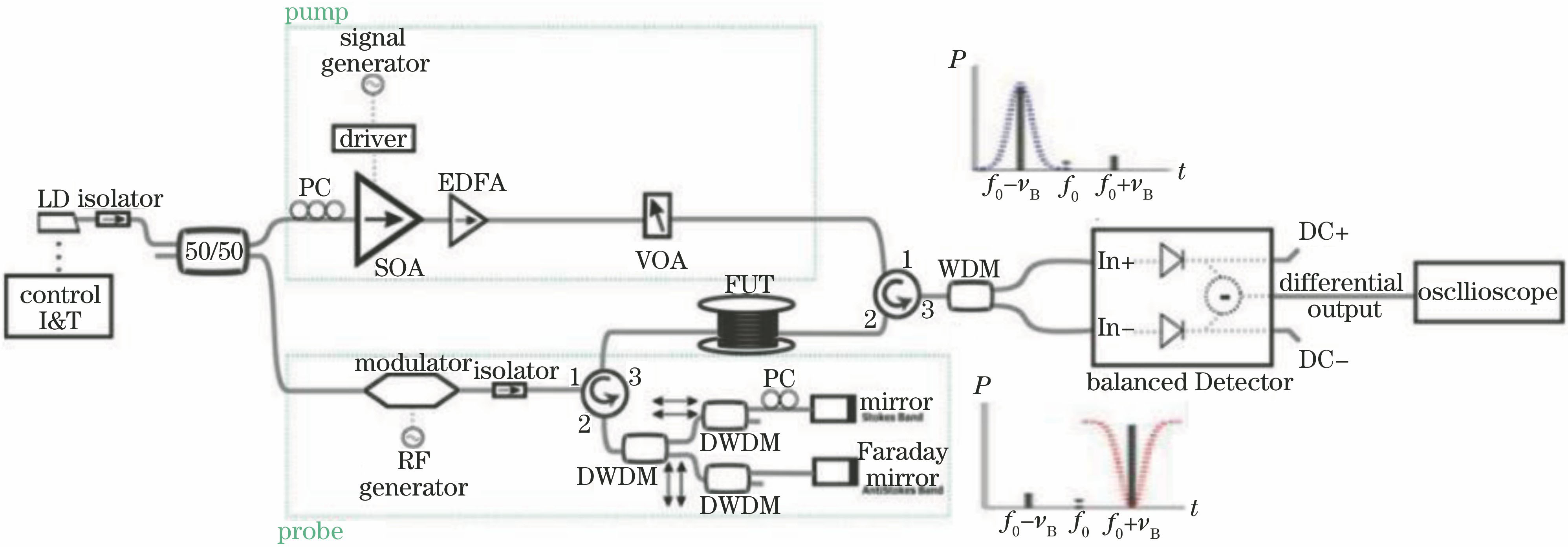 Experimental setup of BOTDA system with balanced detection and polarization noise elimination