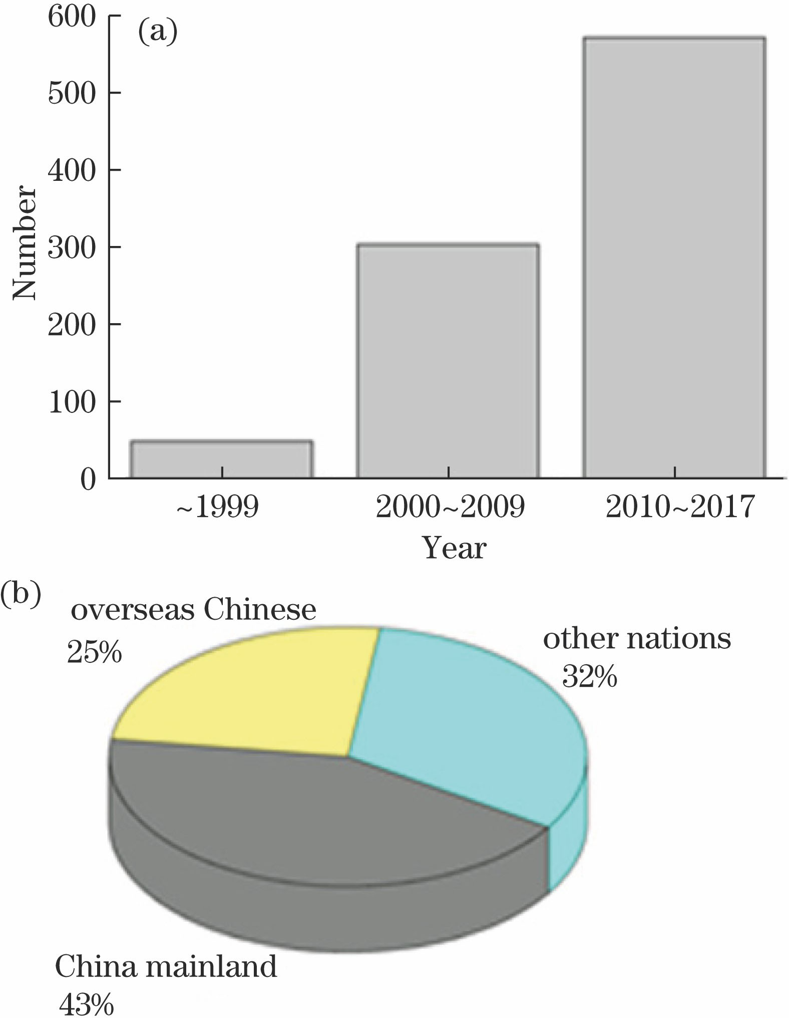 Statistics of optical fiber F-P sensor articles indexed by SCI, EI, and CNKI. (a) Number of the articles in recent years; (b) district statistics of the first author