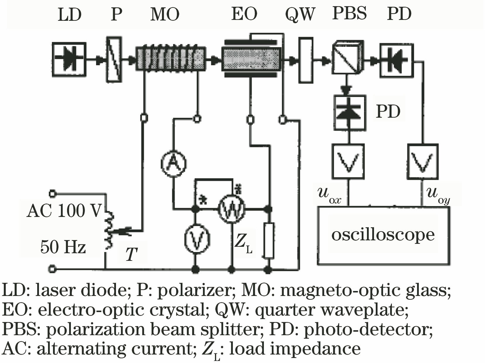 Experimental setup of the optical electric-power sensor based on cascaded electro-optic (EO) crystal and magneto-optical (MO) glass[24]