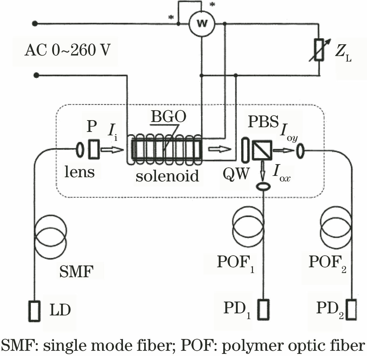 Experimental setup of the optical electric-power sensor based on bismuth germanate crystal[25]