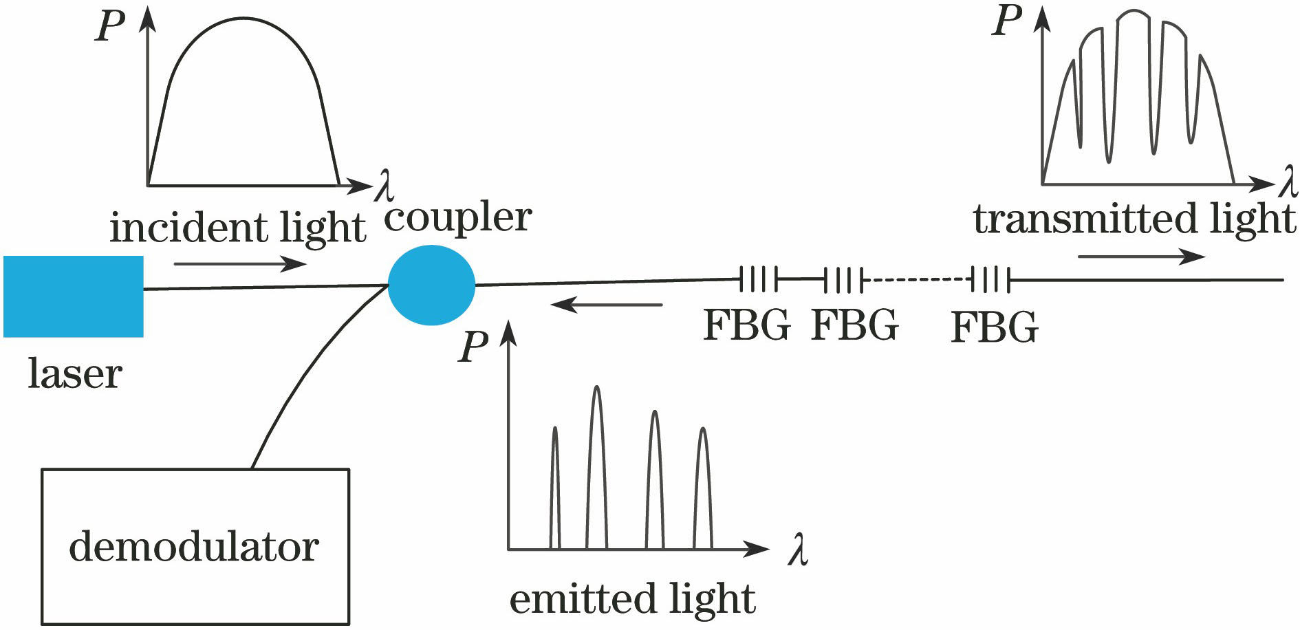 Schematic of principle of FBG sensor
