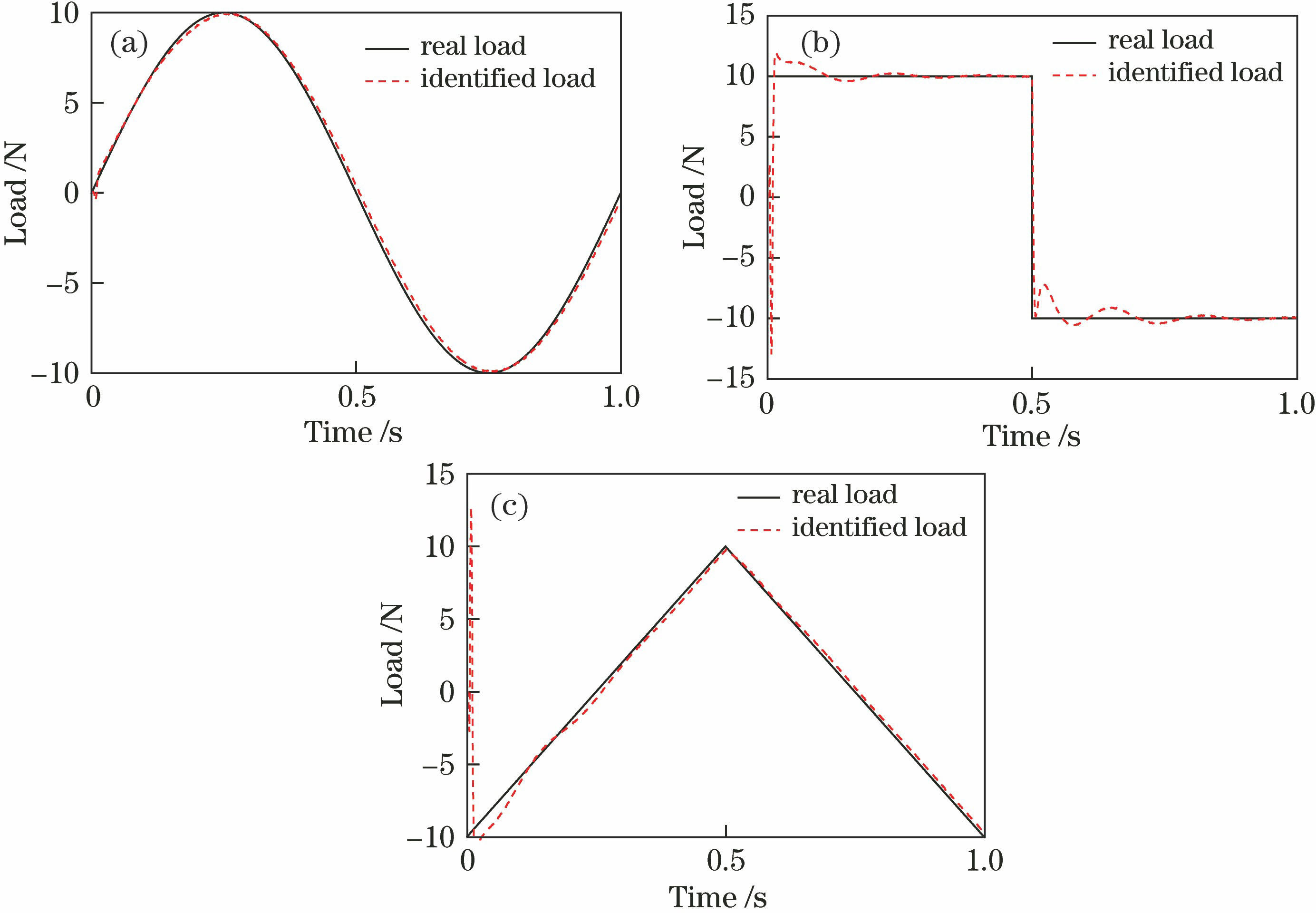 Identification results of sinusoidal load, square load, and triangular load under the conditions of Qw=1×10-8, σ=1×10-16, and 1 Hz