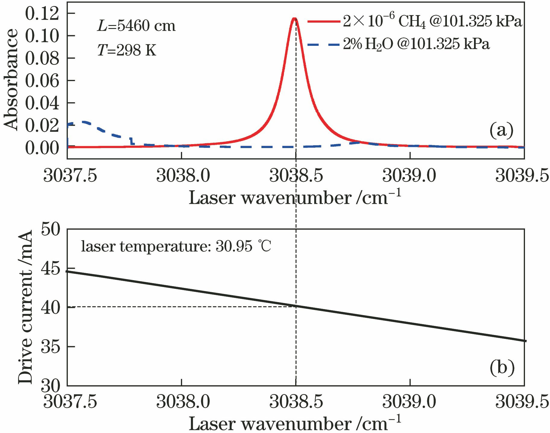 (a) Absorption spectra of CH4 and H2O; (b) relationship between the emission wavenumber of laser and the drive current at the working temperature of 30.95 ℃