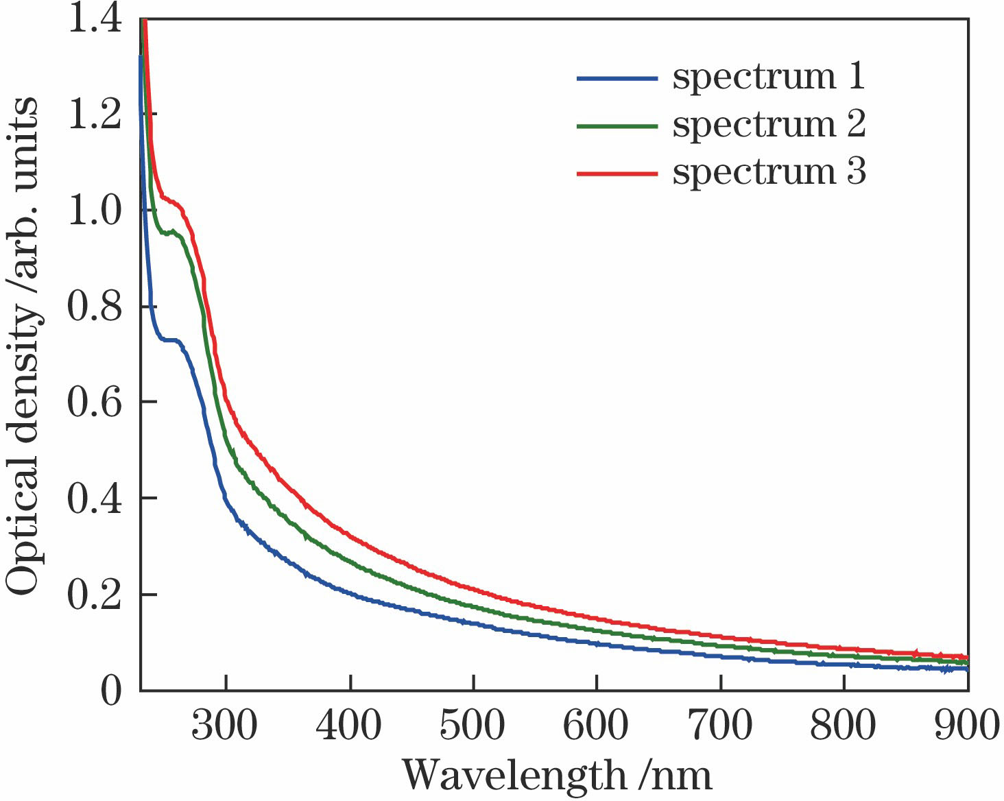 Transmission spectra of Escherichia coli suspension with three concentrations