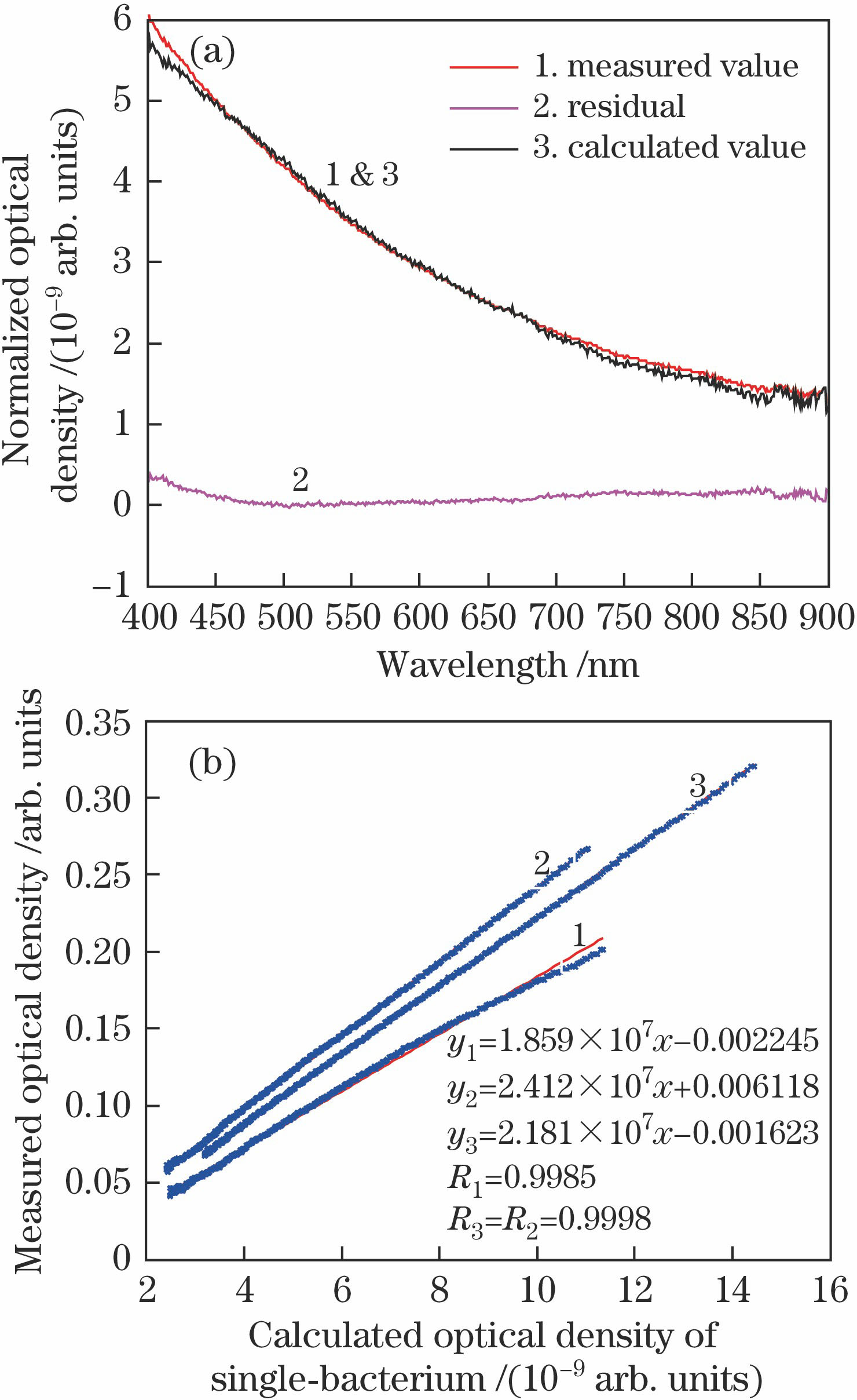 (a) Measured and calculated optical density of spectrum 1 after particle concentration normalization; (b) concentration fitting curves of three different transmission spectra