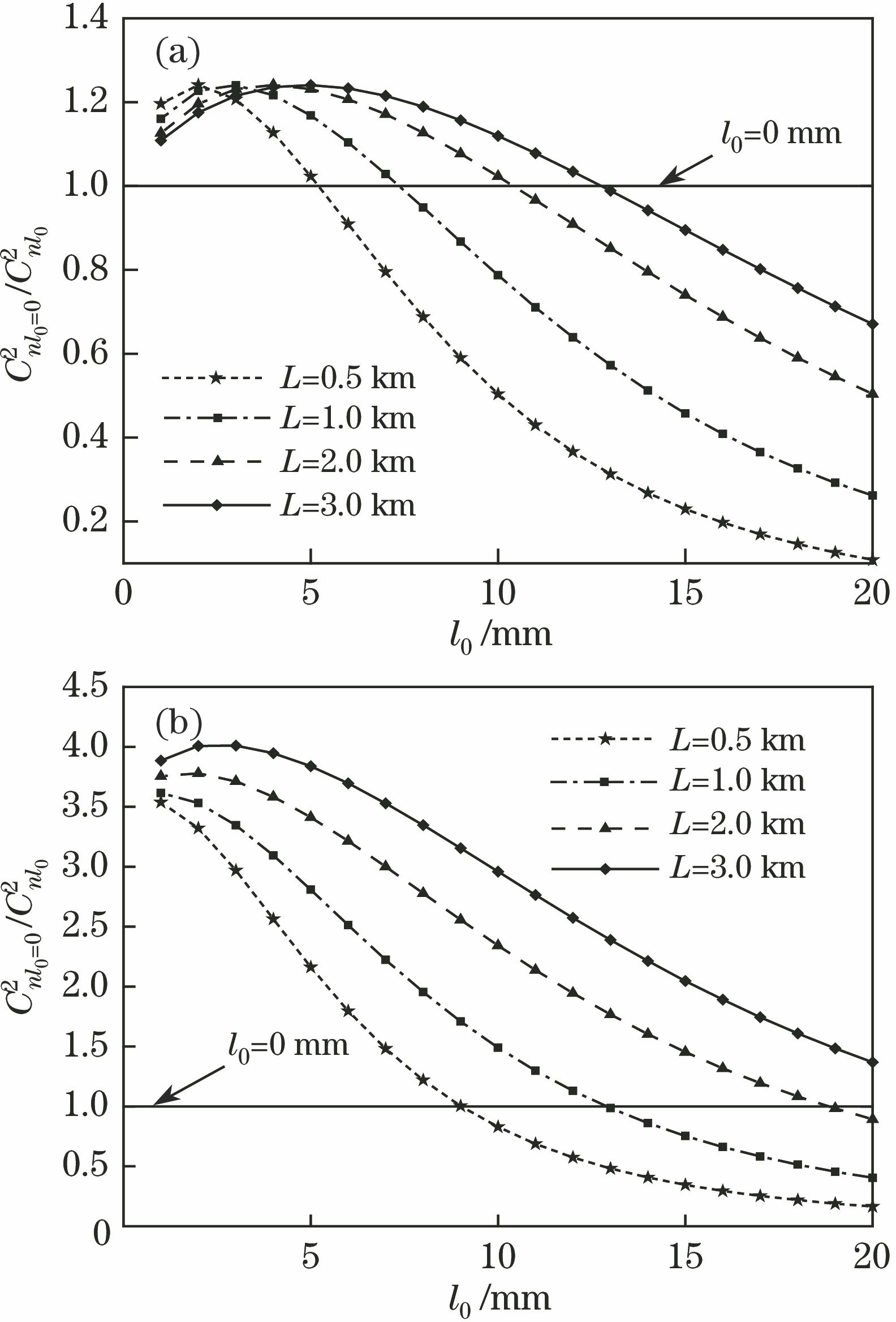Influences of inner scale and length on Cn2 using two atmospheric turbulence spectrum models. (a) Modified Hill spectrum; (b) Rytov improved model