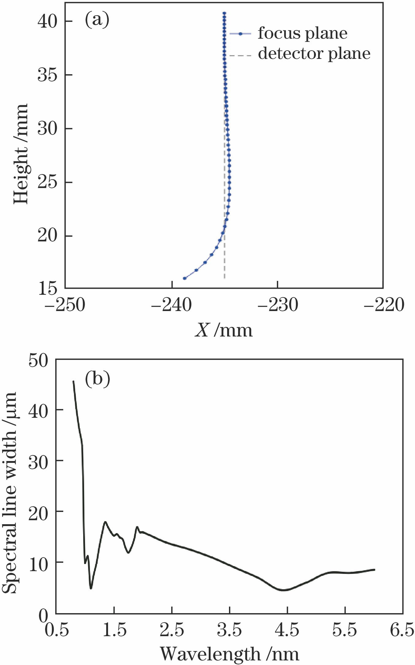 Imaging property of soft X-ray flat-field grating. (a) Focal curves; (b) spectral line width