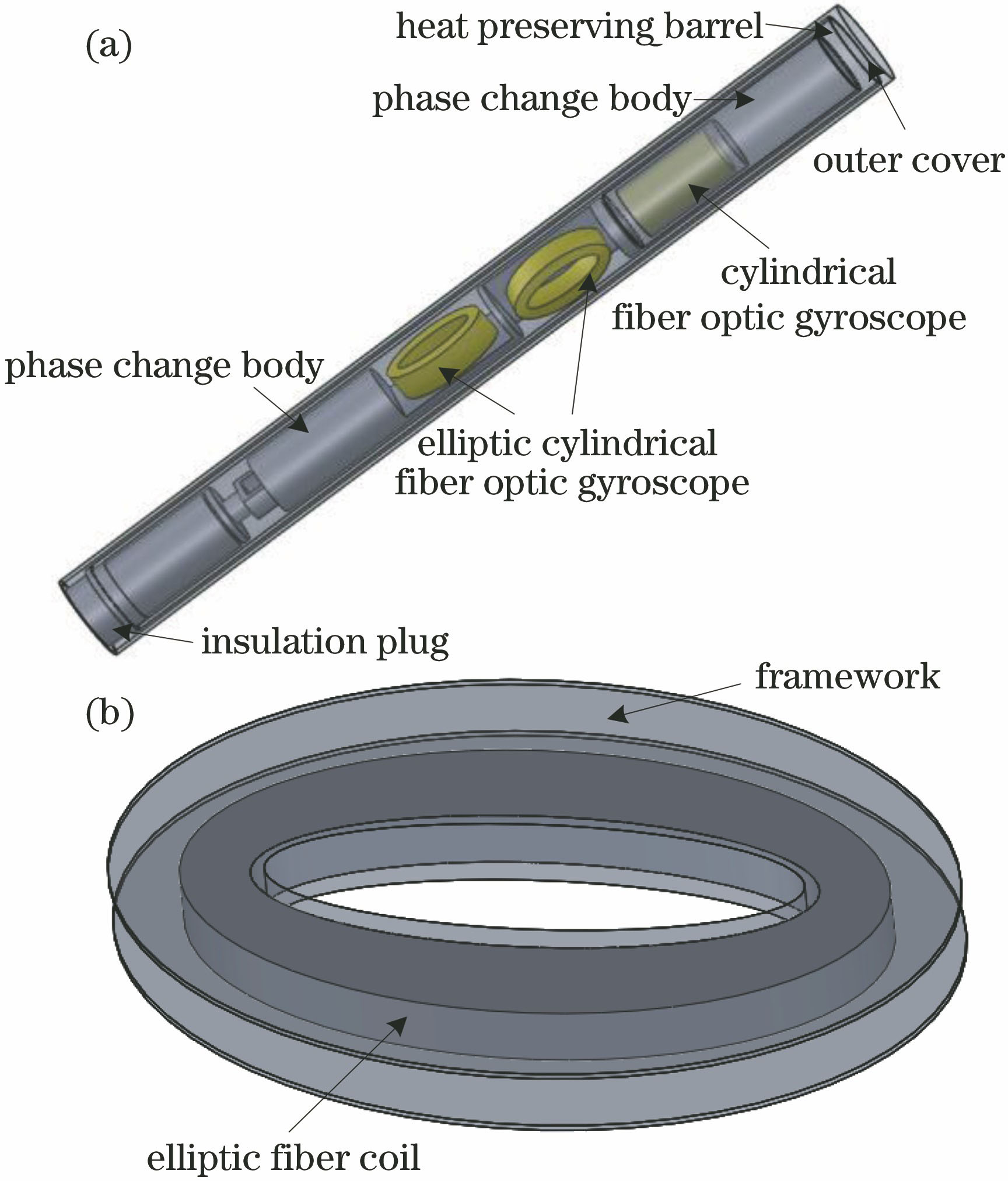 (a) Schematic diagram of IWD; (b) schematic diagram of elliptic cylindrical FOG
