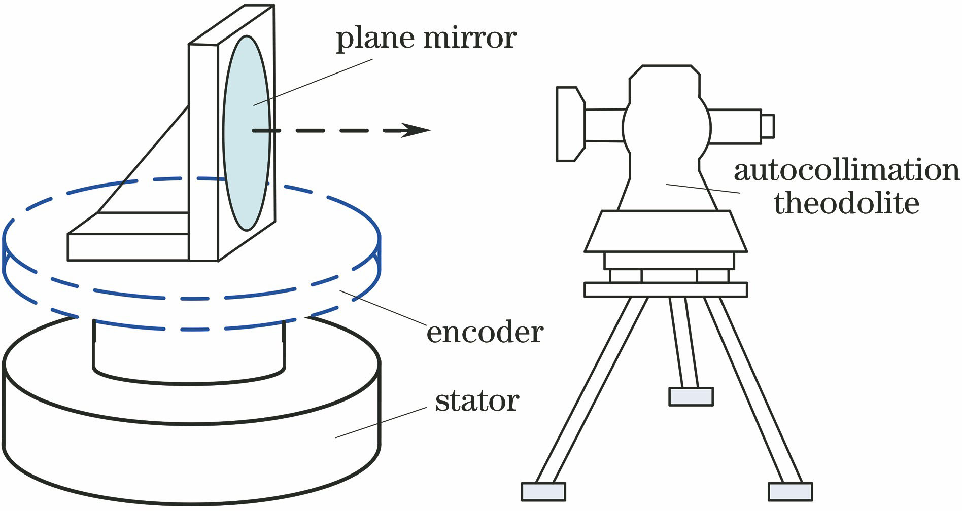 Schematic of using plane mirror-autocollimation theodolite to measure angle error
