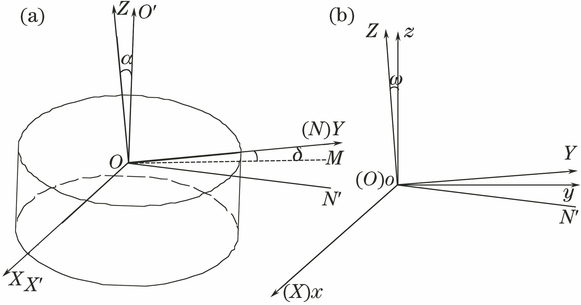 (a) Relative position relationship between encoder and plane mirror coordinate system; (b) relative position relationship between plane mirror coordinate system and theodolite coordinate system
