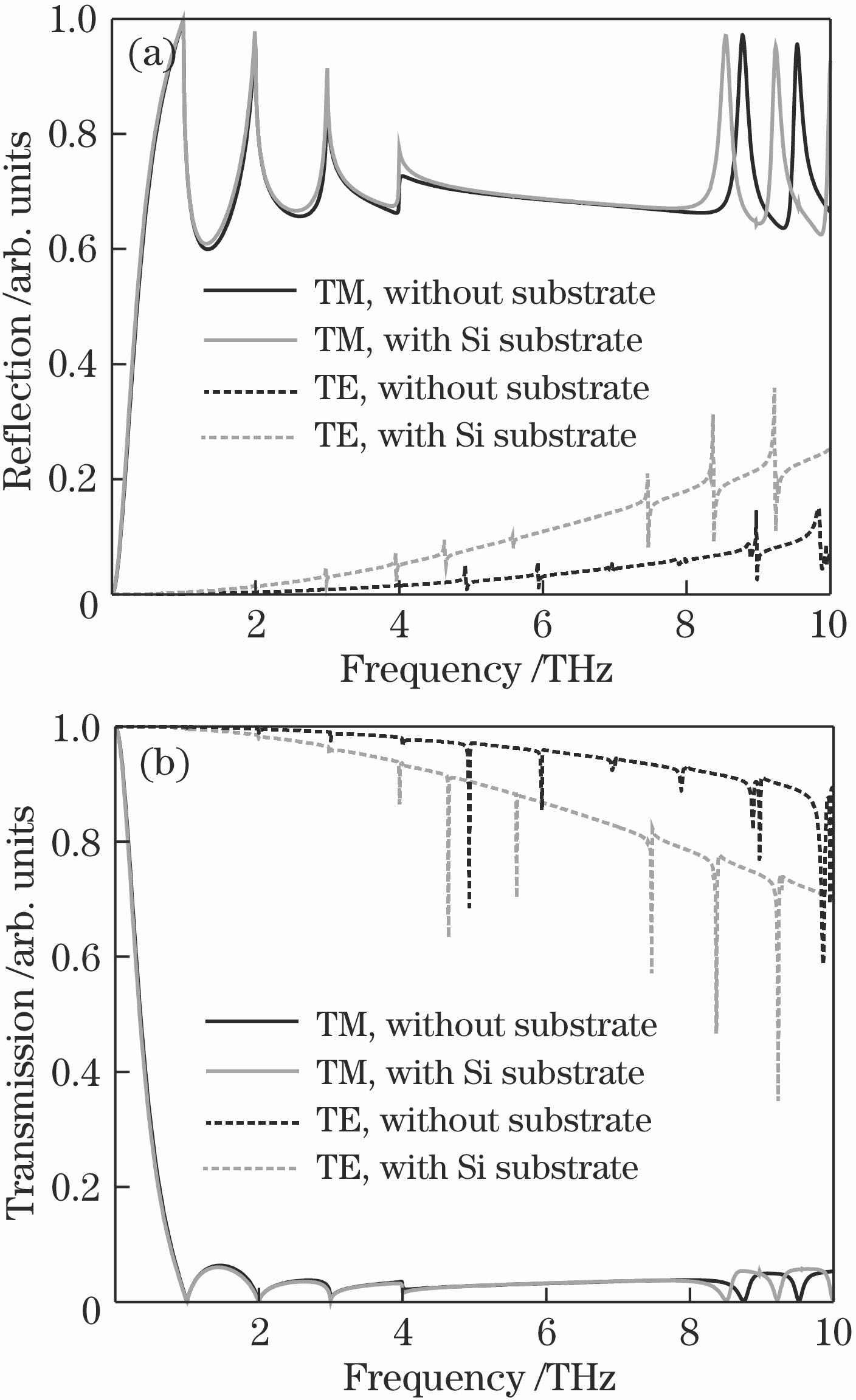 (a) Reflection spectrum lines and (b) transmission spectrum lines for TM/TE mode of metal array with and without Si substrate when the parameters of the array are Px=10 μm, ax=5 μm, Py=300 μm, and ay=250 μm