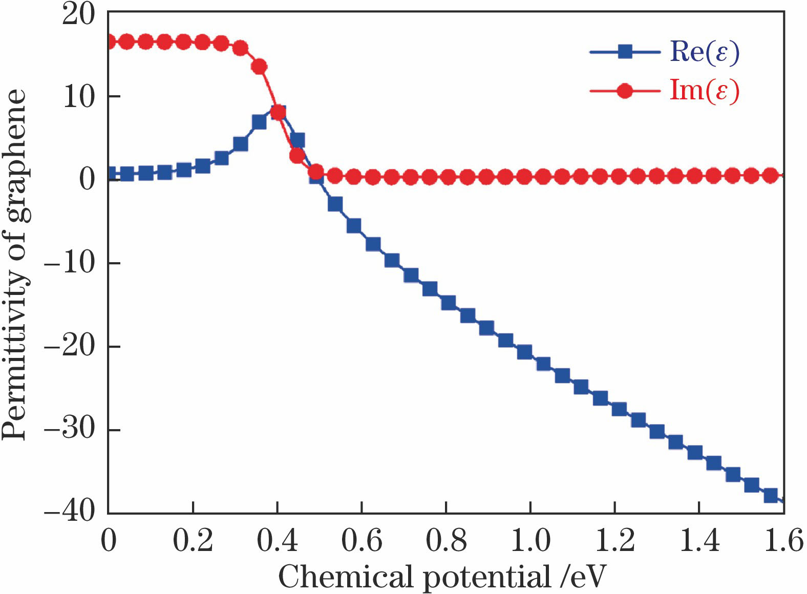 Permittivity of graphene versus chemical potential