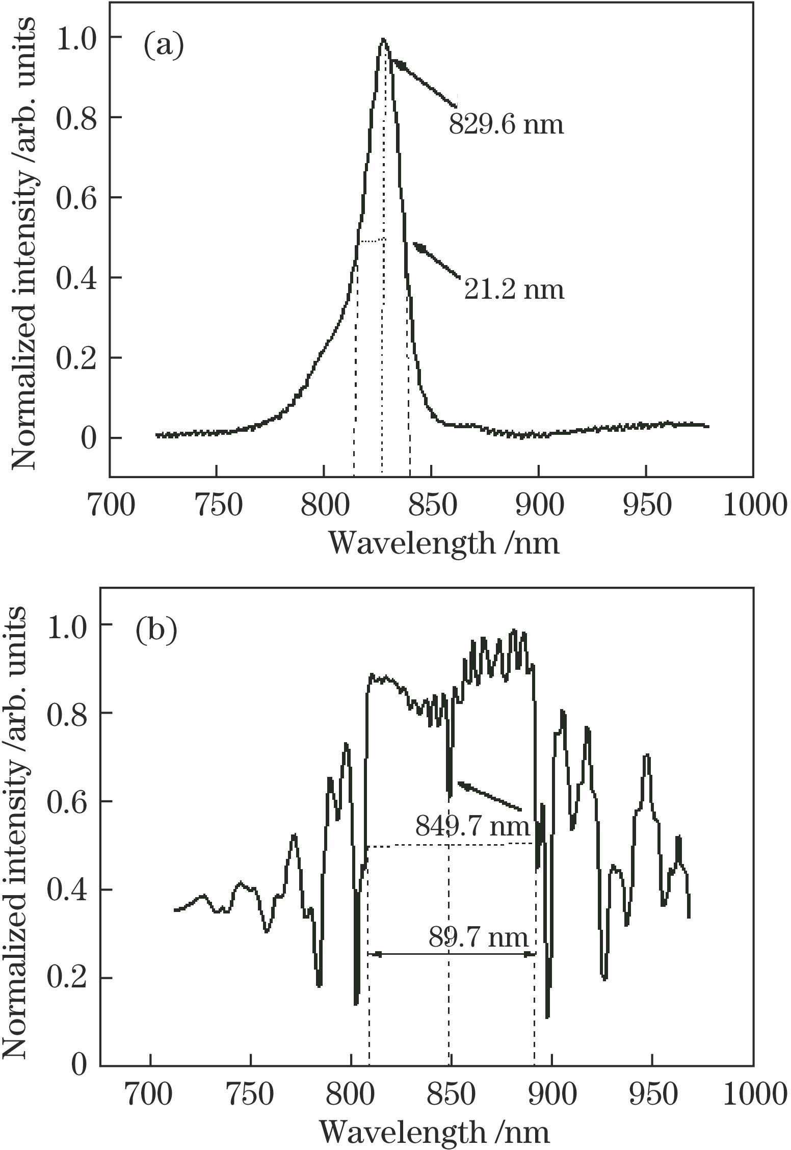 (a) PL spectrum of active region at 25 ℃; (b) white light reflection spectrum of VCSEL