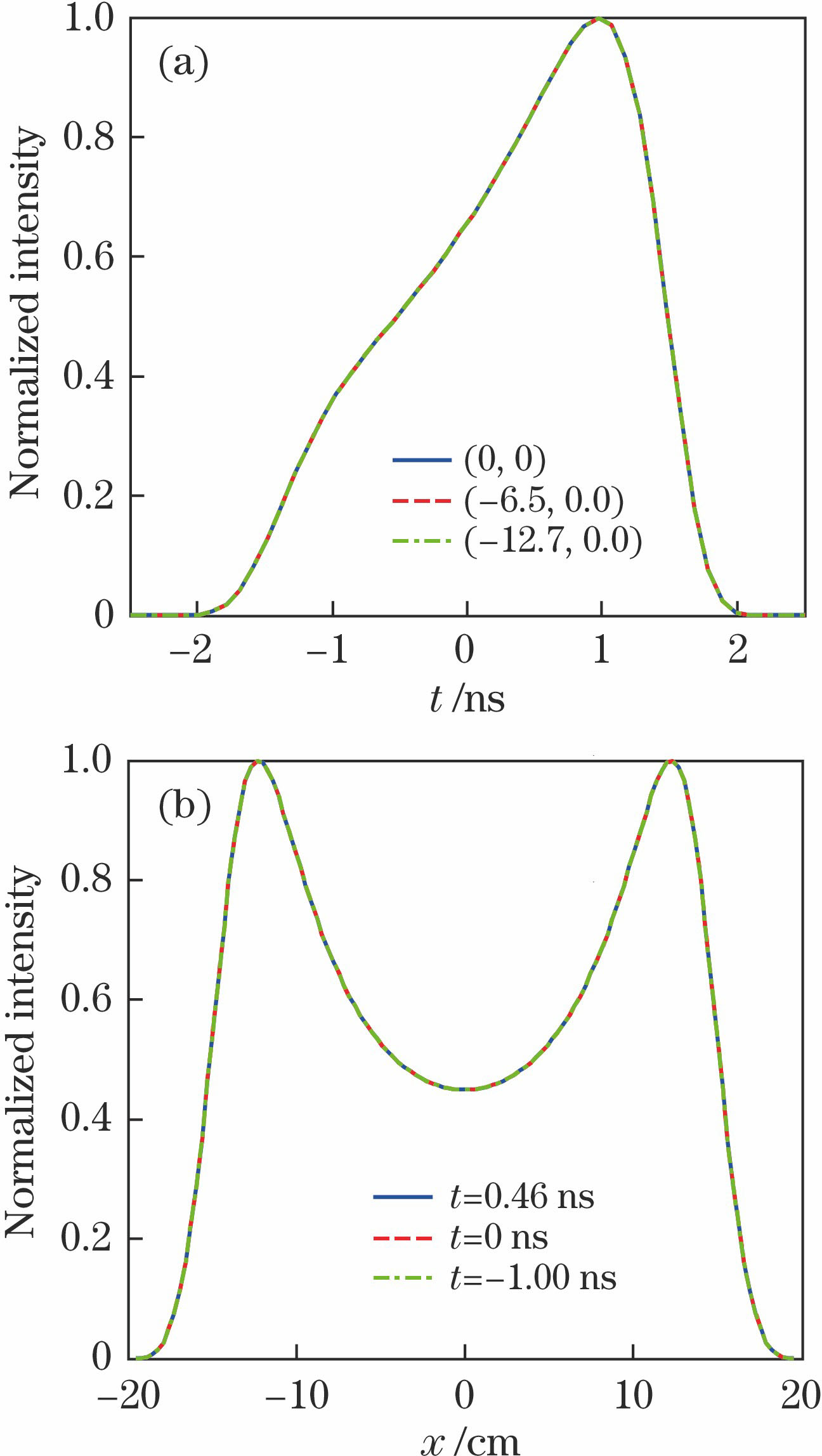 Spatial and temporal distributions of normalized intensity of input pulse (method one). (a) Time waveforms at different coordinate points; (b) one-dimensional spatial distribution at different time