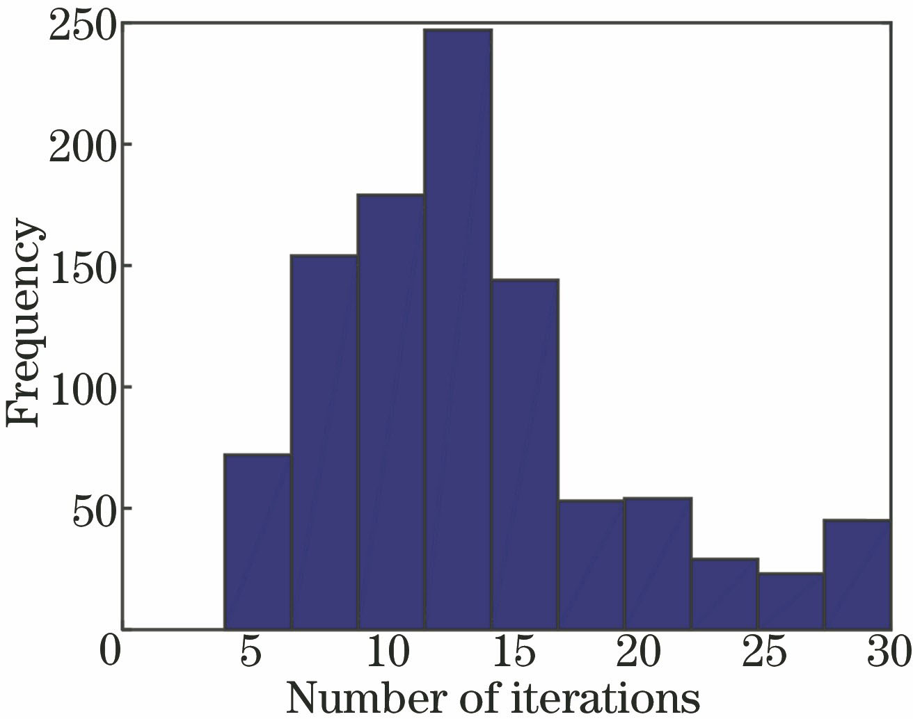 Histogram of number of iterations for weight coefficient