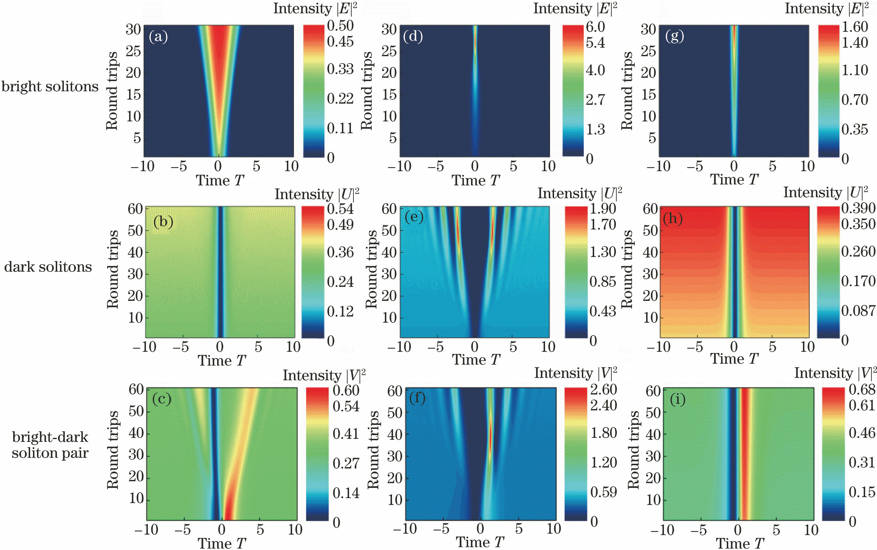 Evolution of bright solitons, dark solitons and bright-dark soliton pair in fiber laser with different β2 values. (a), (b), (c) β2=6 ps2/km; (d), (e), (h) β2=-6 ps2/km; (g), (h), (i) β2=0 ps2/km