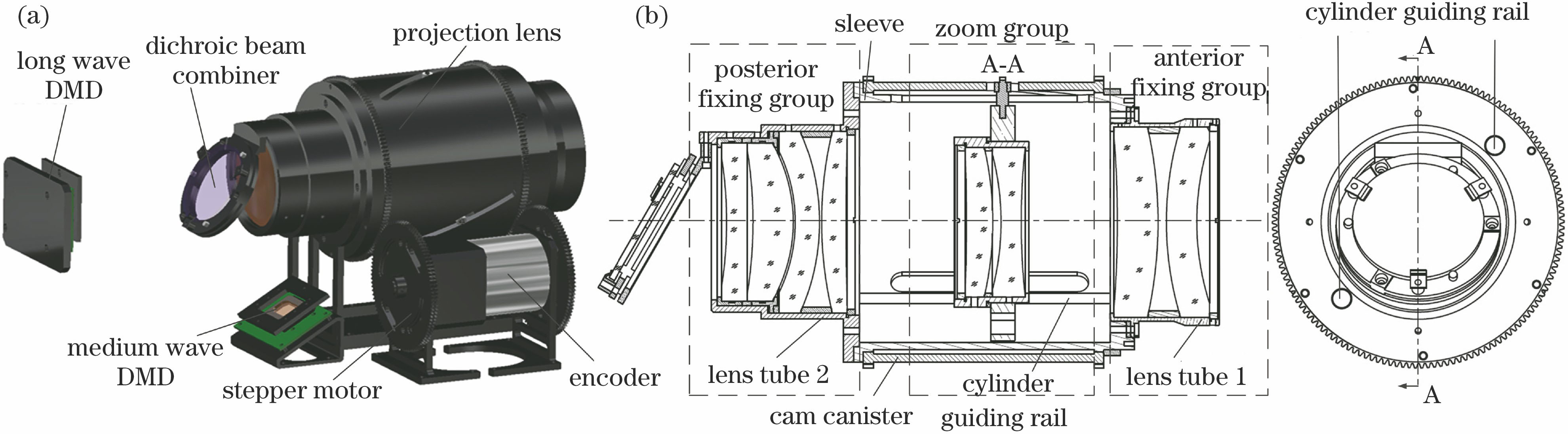 Opto-mechanical structure of zoom projection lens. (a) General structure; (b) lens structure