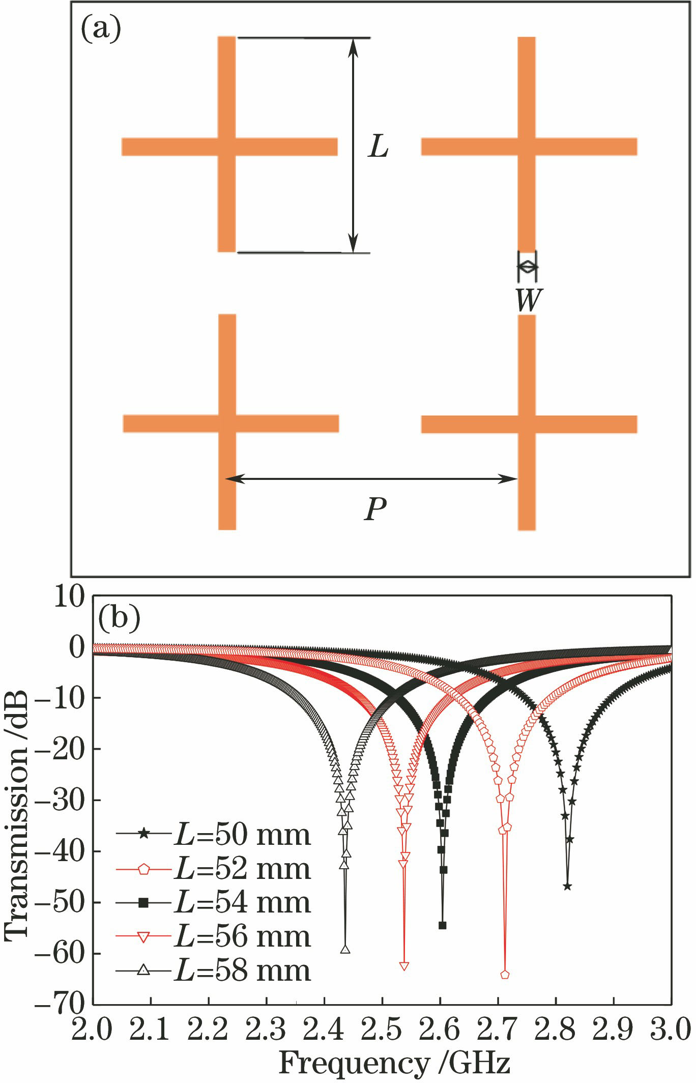 Patch element of crossed dipoles. (a) Arrangement of elements; (b) transmission curves with different sizes
