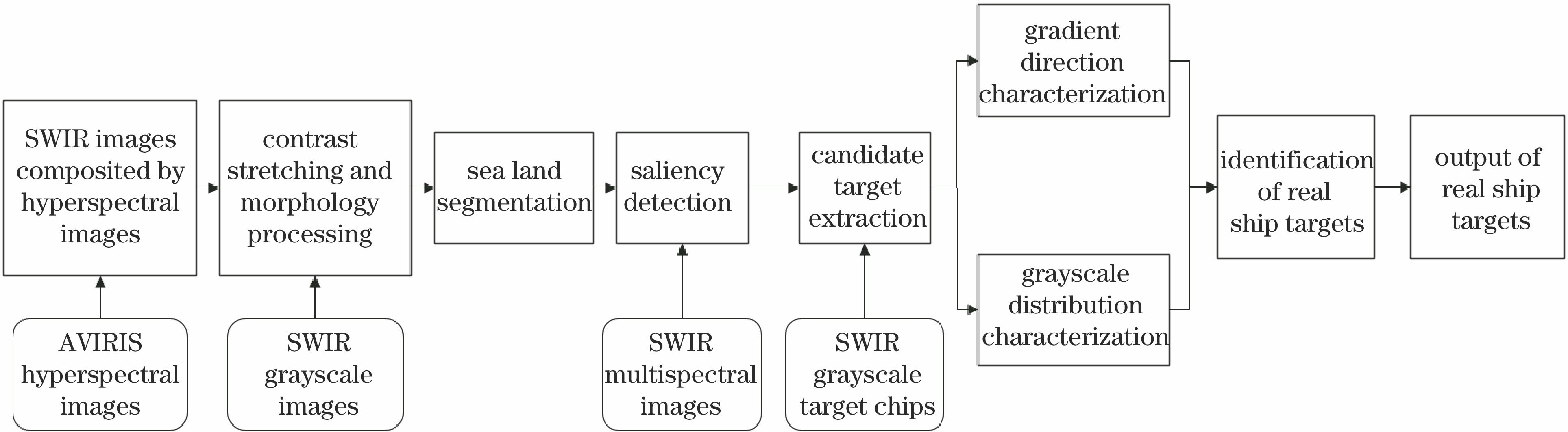 Flow chart of automatic detection method of ships based on SWIR images