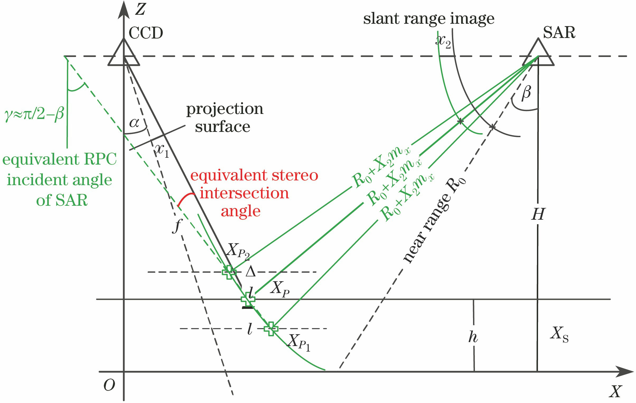 RPC solution of SAR and its equivalent stereo intersection with CCD