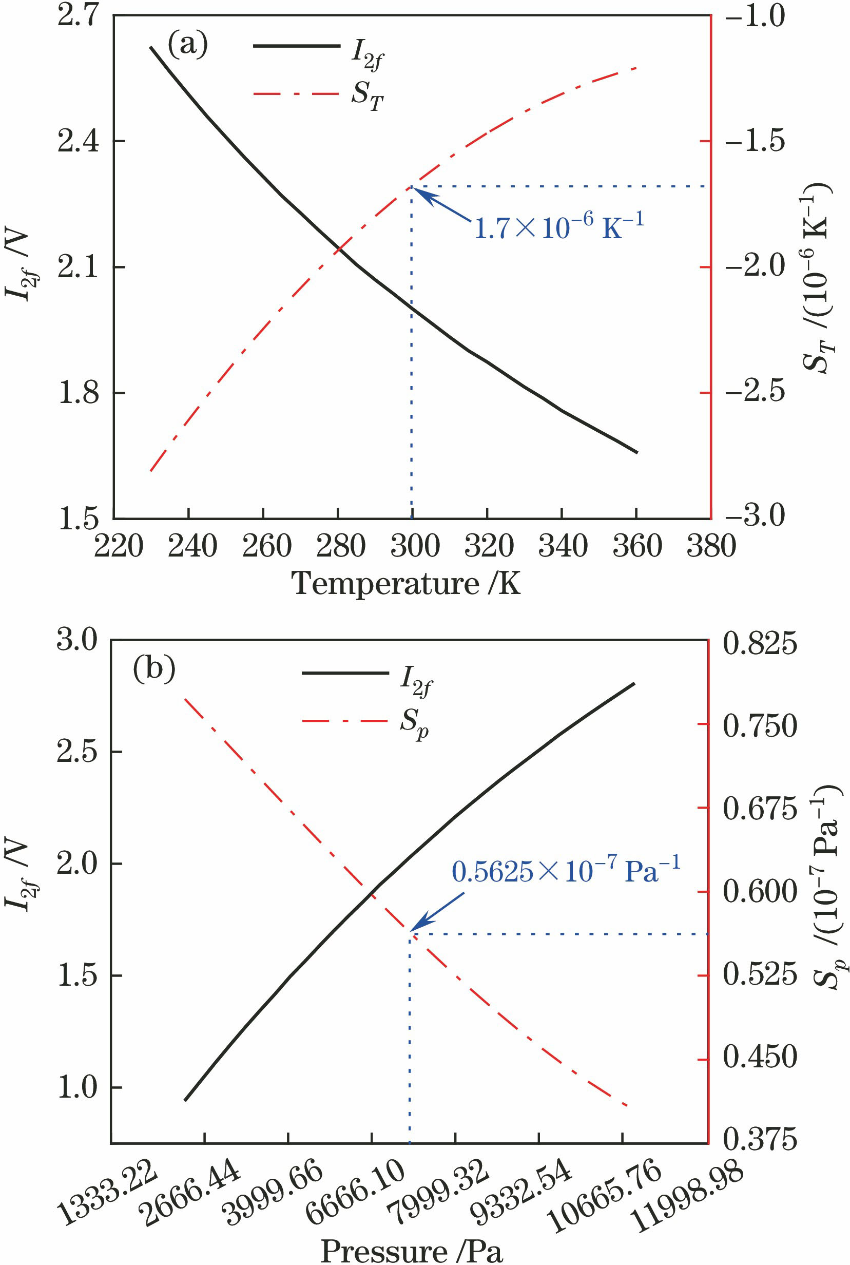 (a) Relationships between 2f signal intensity or temperature sensitivity and temperature; (b) relationships between 2f signal intensity or pressure sensitivity and pressure