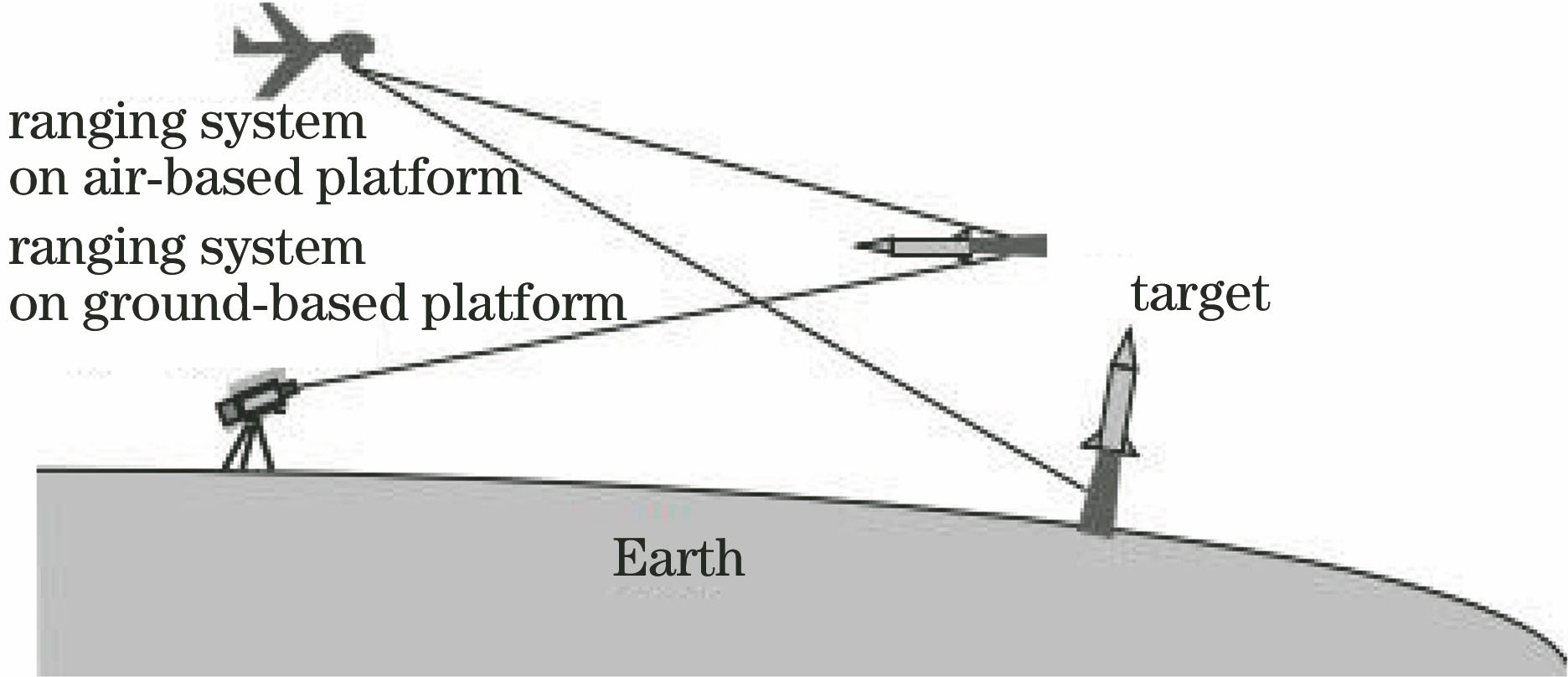 Relative position relation between ranging system and target on air-based and ground-based platforms