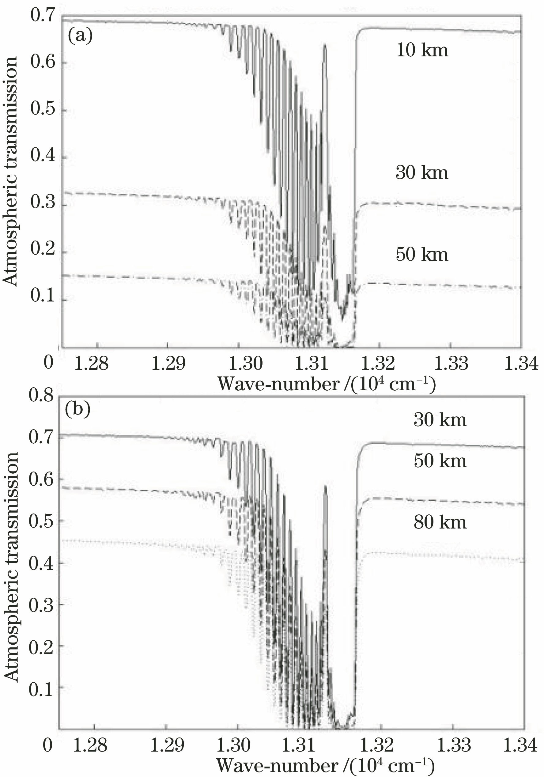 Curves of atmospheric transmission of different detection ranges with different models. (a) Model of ground-based detecting; (b) model of air-based detecting