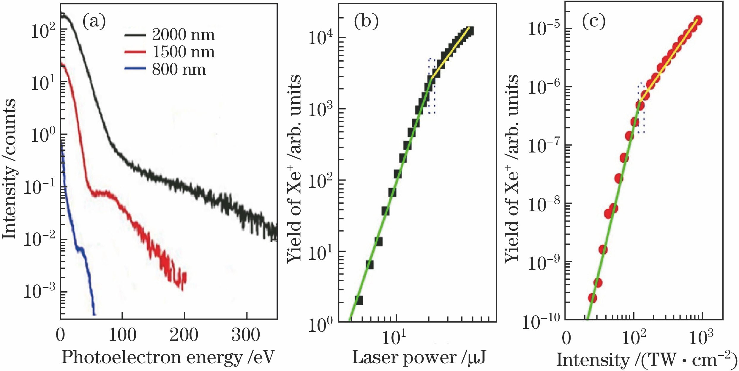 (a) Ionization photoelectron spectra of xenon atom measured under different wavelengths by experiment; (b) yield of Xe+ versus laser power at wavelength of 800 nm by experiment; (c) yield of Xe+ versus laser intensity at wavelength of 800 nm based on PPT theory