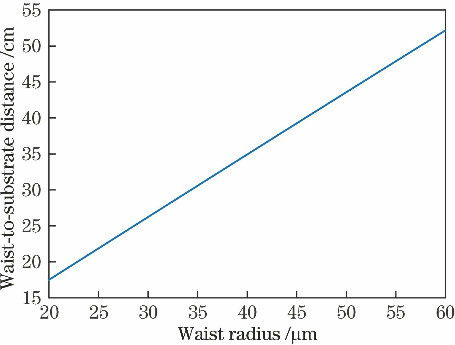 Relationship between beam waist radius and waist-to-substrate distance