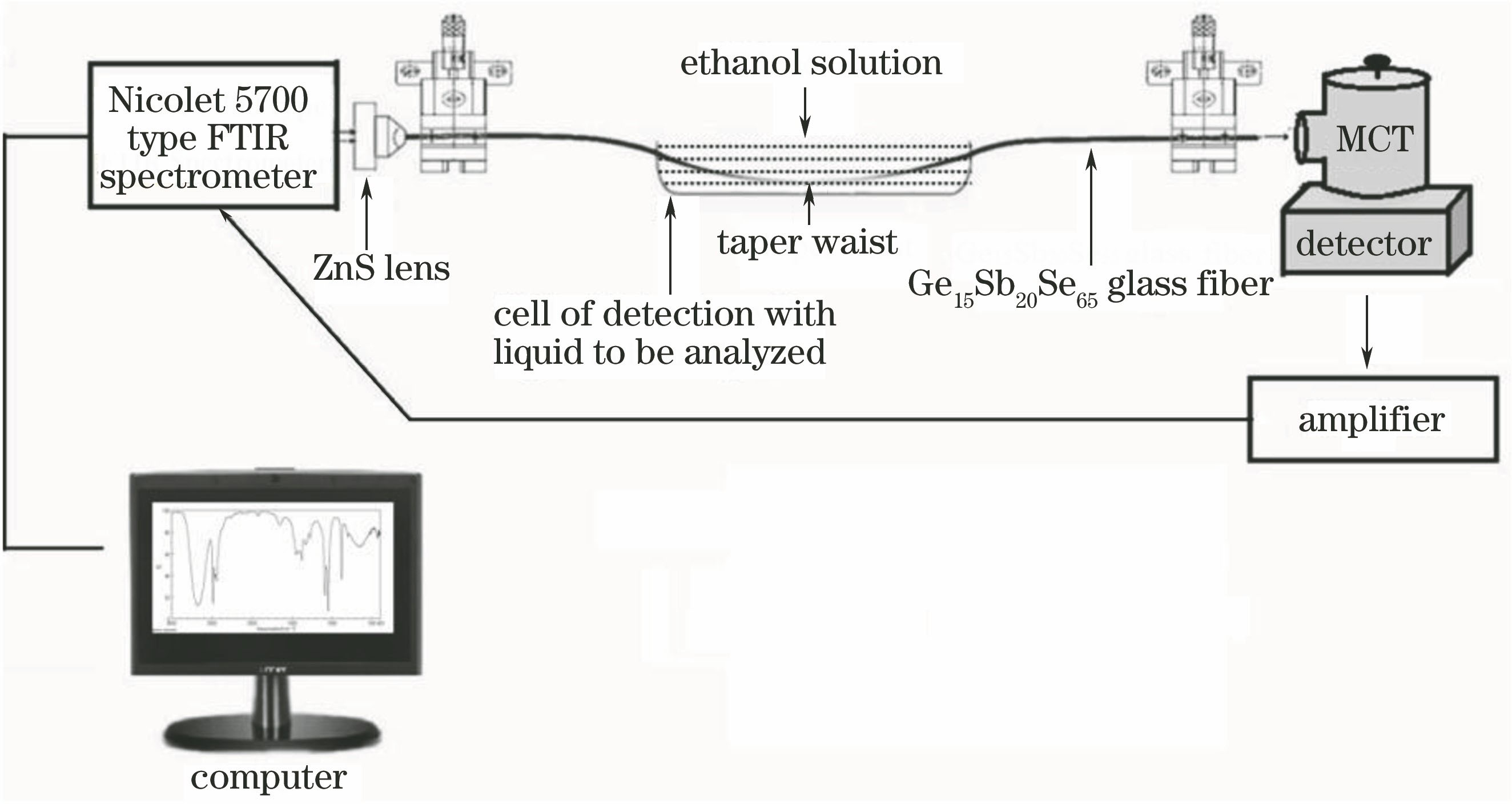 Experimental setup for ethanol solution detection with chalcogenide tapered fiber