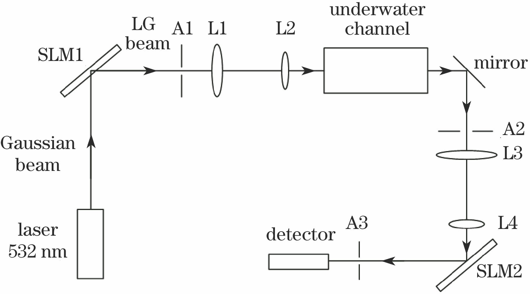 Experimental schematic of an underwater communication system using OAM state