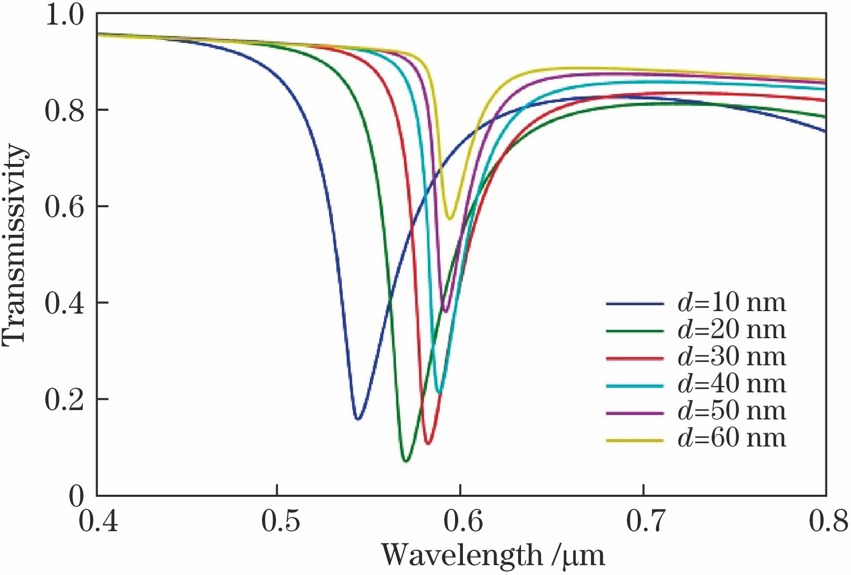 Transmission spectra of sensor under different inner Ag layer thicknesses
