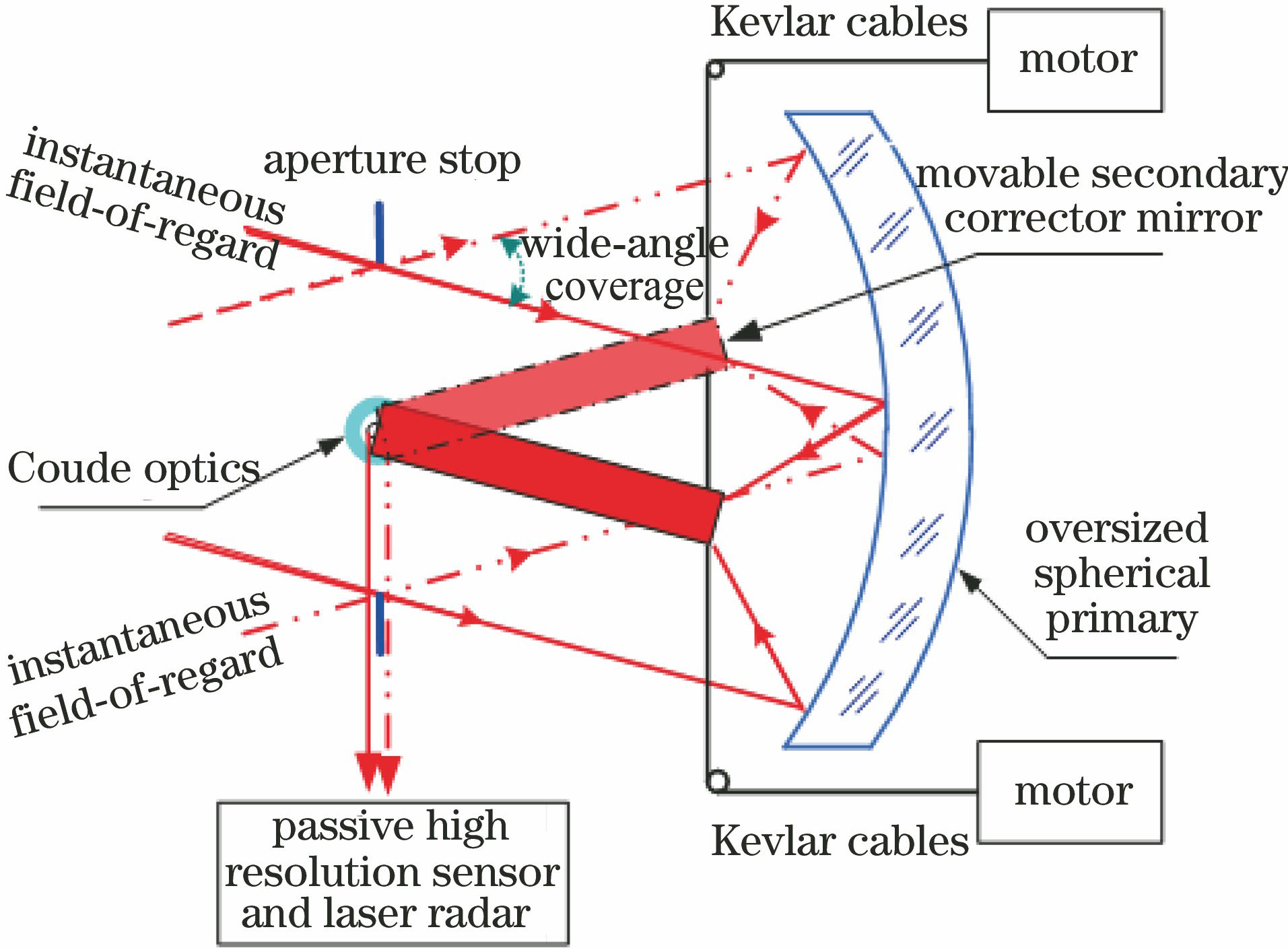 Schematic of roving fovea optical system