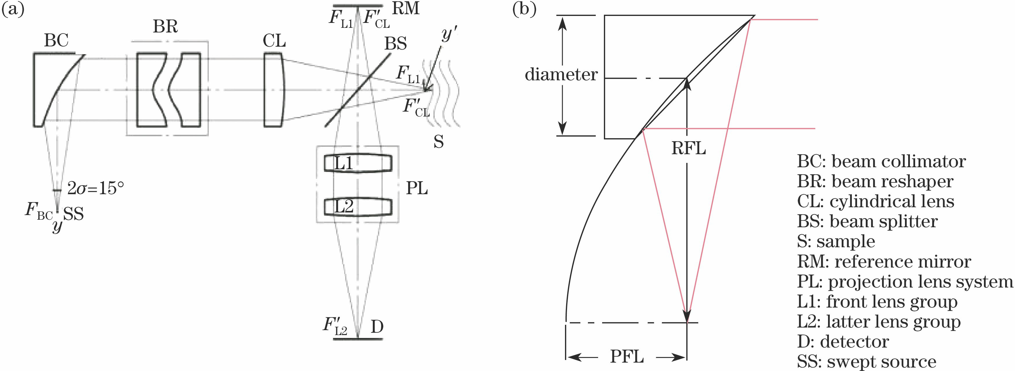 Structural diagram. (a) Interferometer; (b) collimator