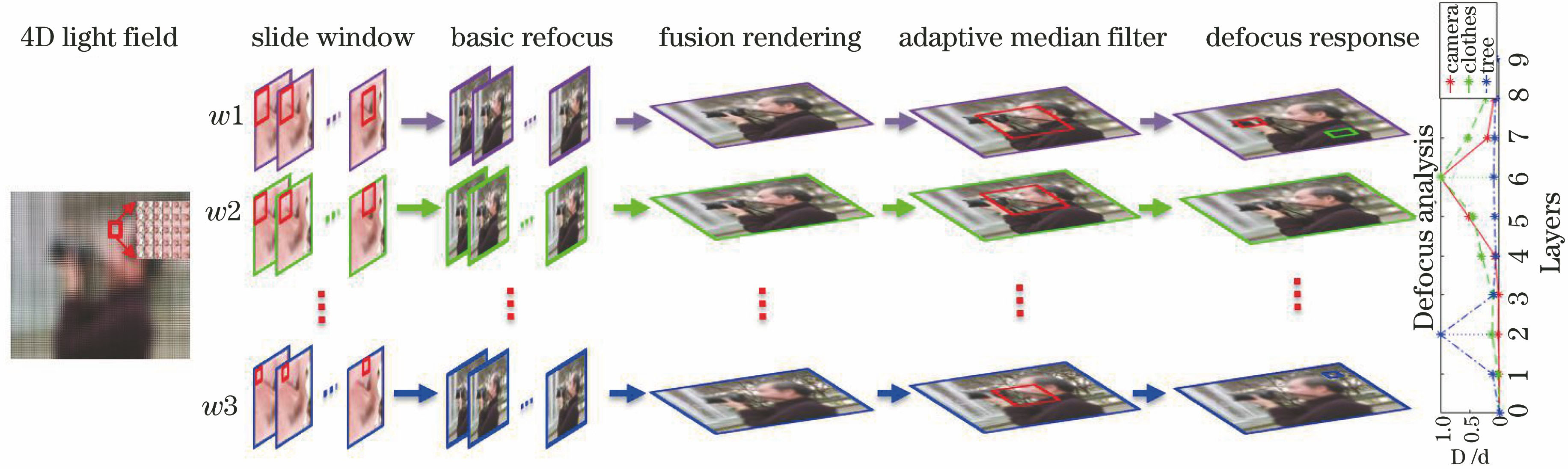 Flow chart of sliding window fusion and adaptive median filtering based anti-aliasing algorithm