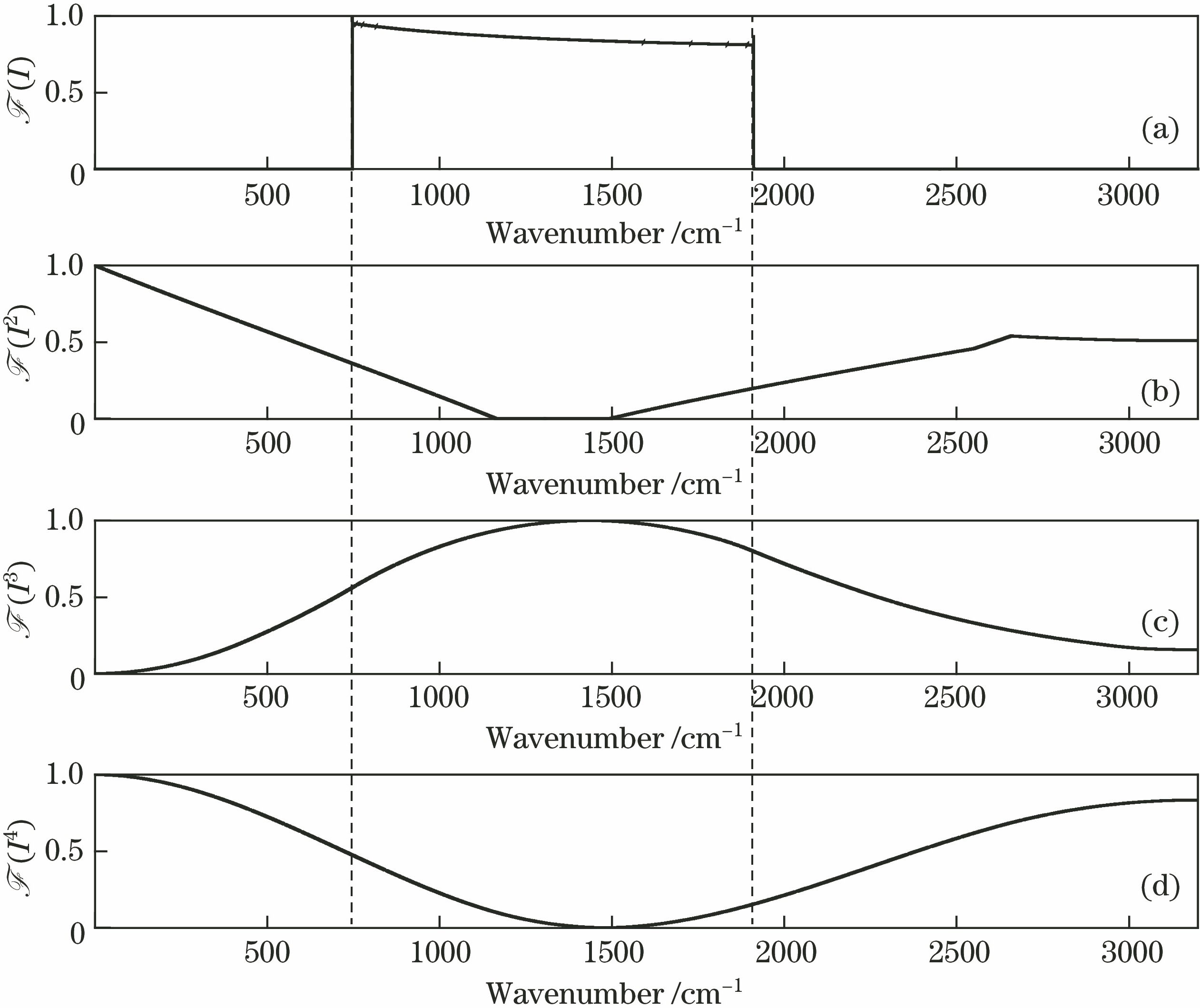 Spectra recovered from interferograms with different orders. (a) The first order response; (b) the second order response; (c) the third order response; (d) the fourth order response