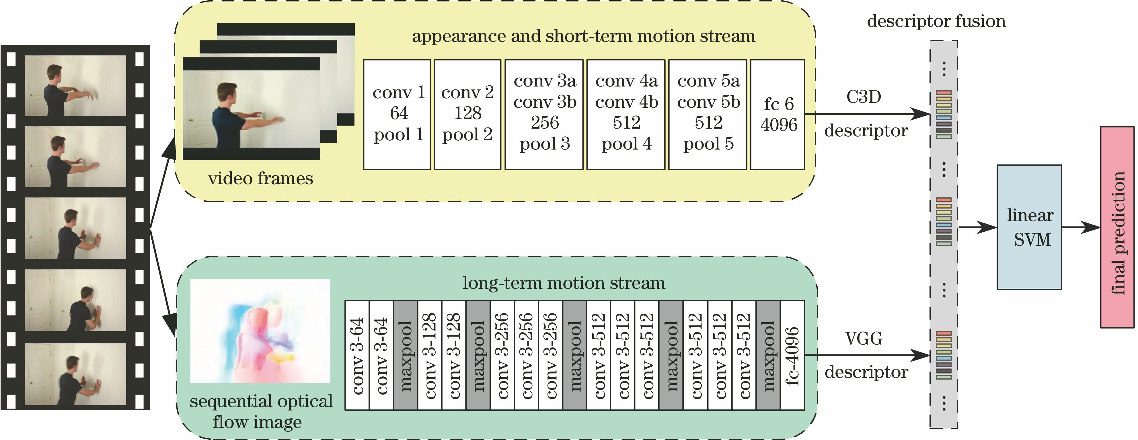 Double-stream network framework fusing appearance information and motion information
