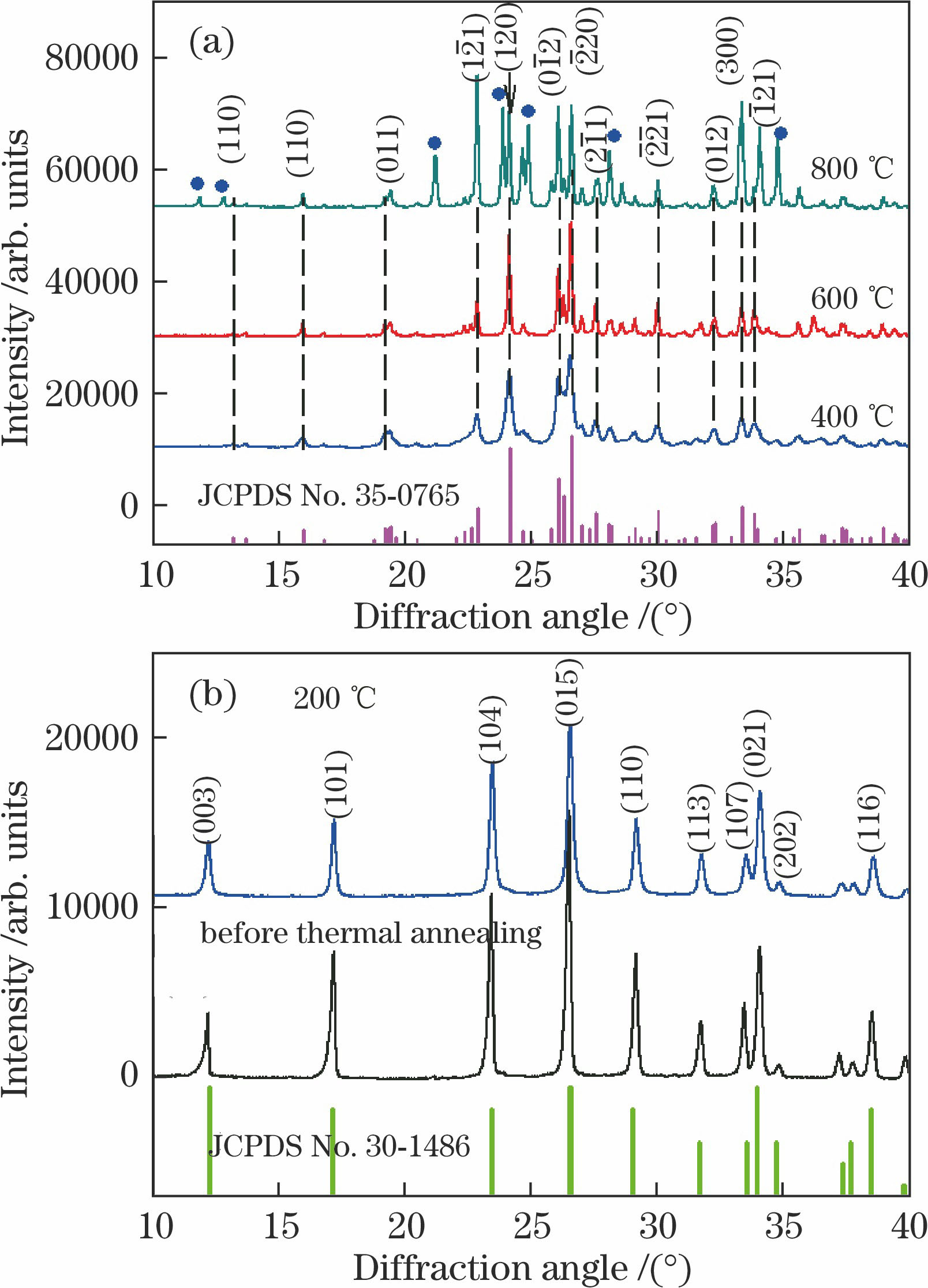 XRD spectra of Eu3+-doped ZMO. (a) Thermal annealing treatments at different temperatures; (b) comparison between spectra before thermal annealing and after thermal annealing of 2 h at 200 ℃ temperature