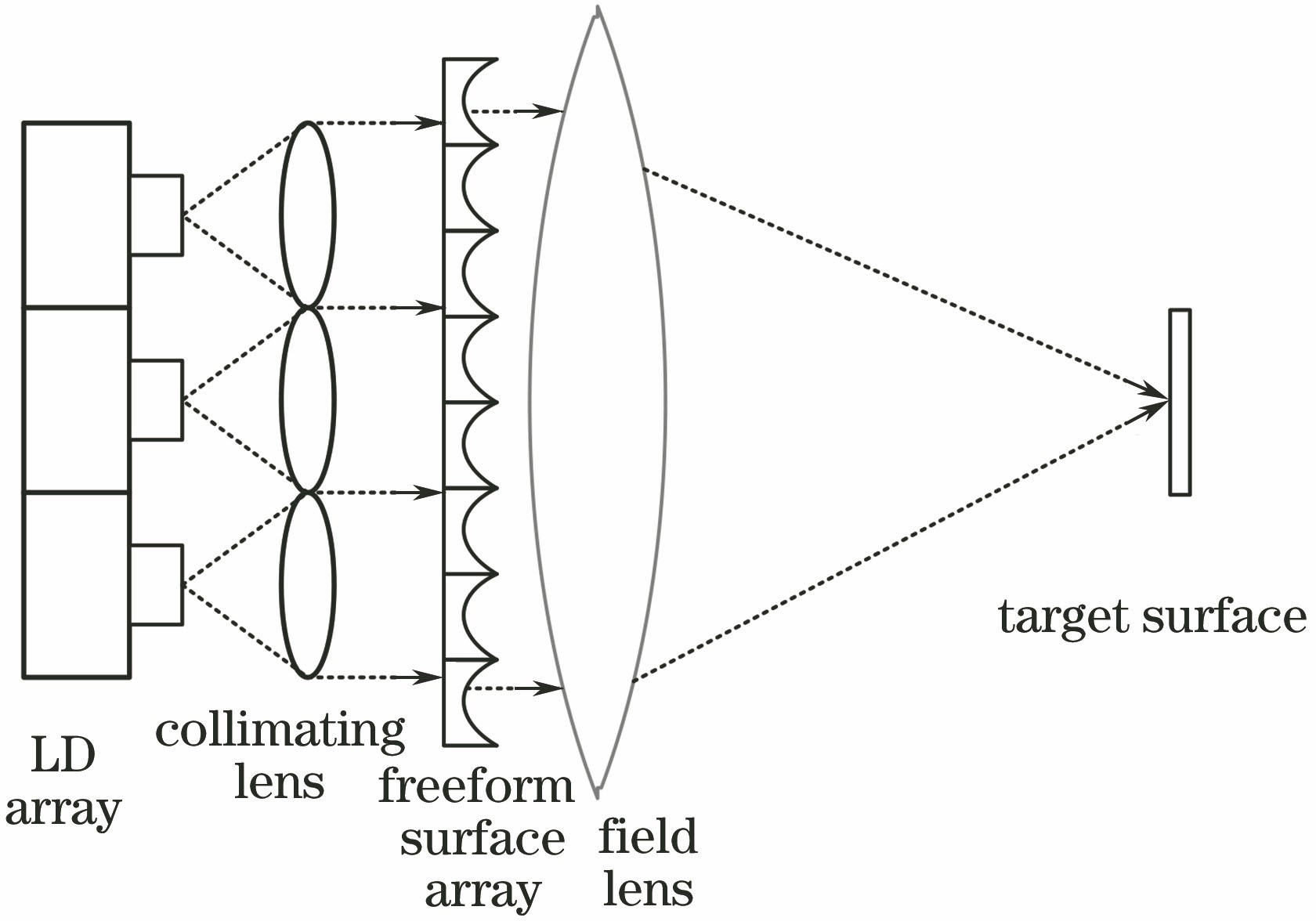 Schematic of using freeform surface array to achieve uniform illumination