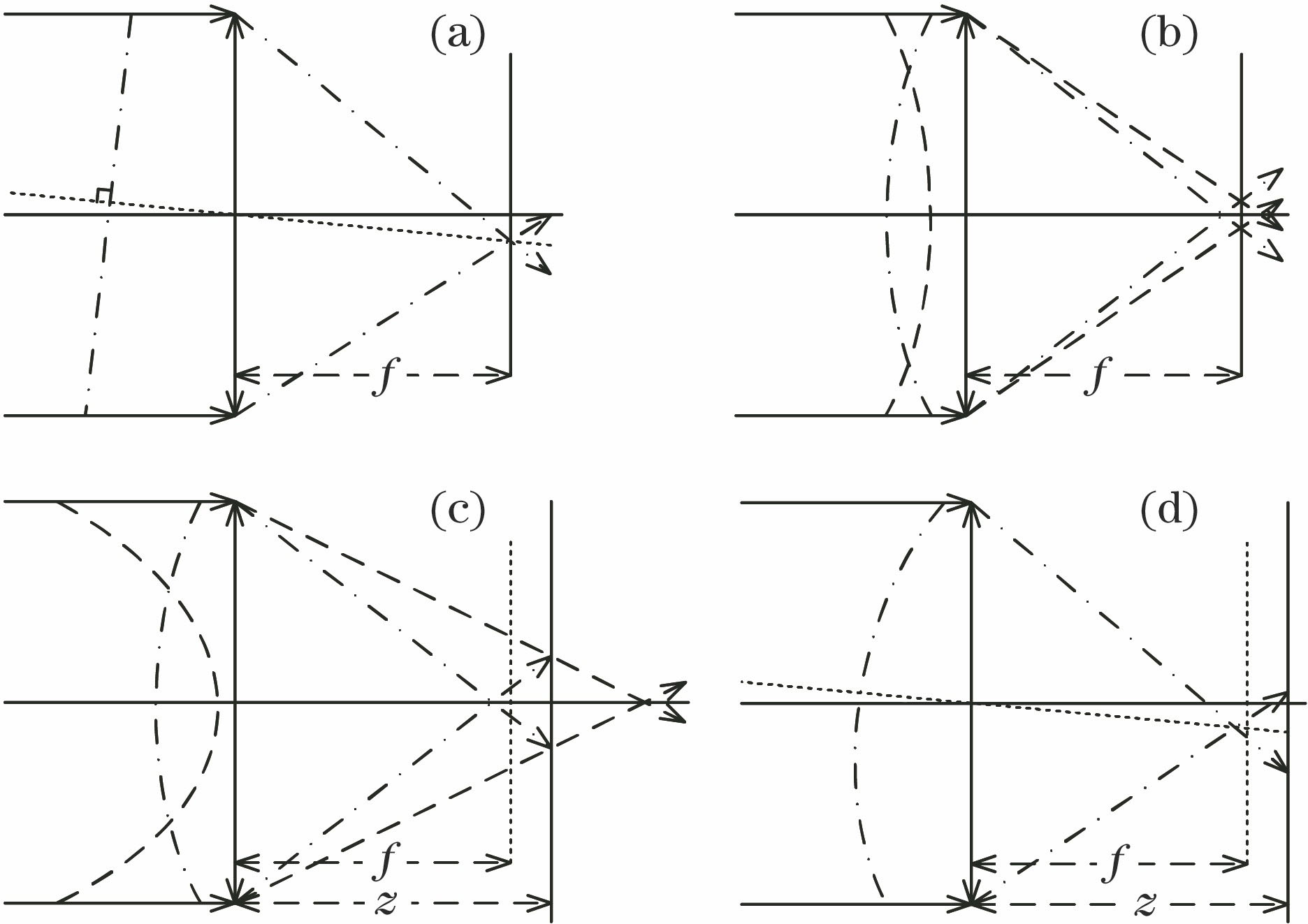 Conceptual schematics for a single microlens sensing inclined wavefront and curved wavefront. (a) Inclined wavefront on the focal plane; (b) curved wavefront on the focal plane; (c) curved wavefront on a defocused plane; (d) both inclined wavefront and curved wavefront on a defocused plane