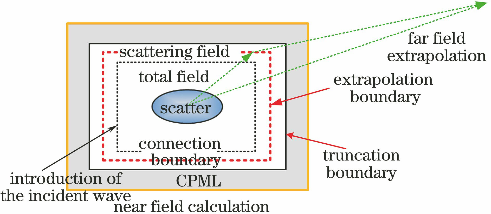 Schematic of near field and far field calculation of MRTD model