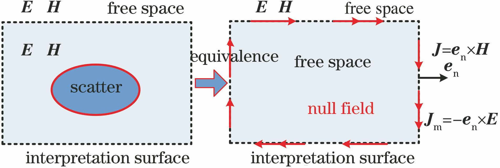 Schematic of the equivalence principle of electromagnetic field