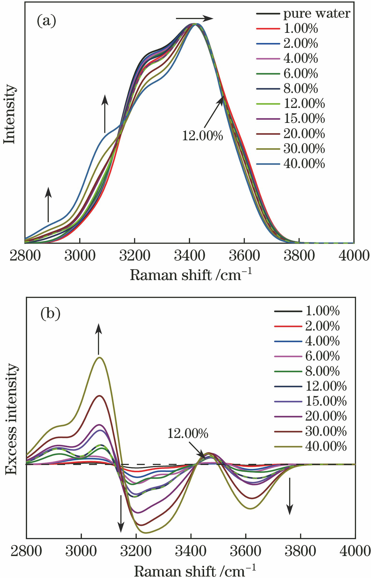(a) Raman spectra and (b) excess Raman spectra in O-H stretching vibration interval of (NH4)2SO4 aqueous solution with different mass fractions