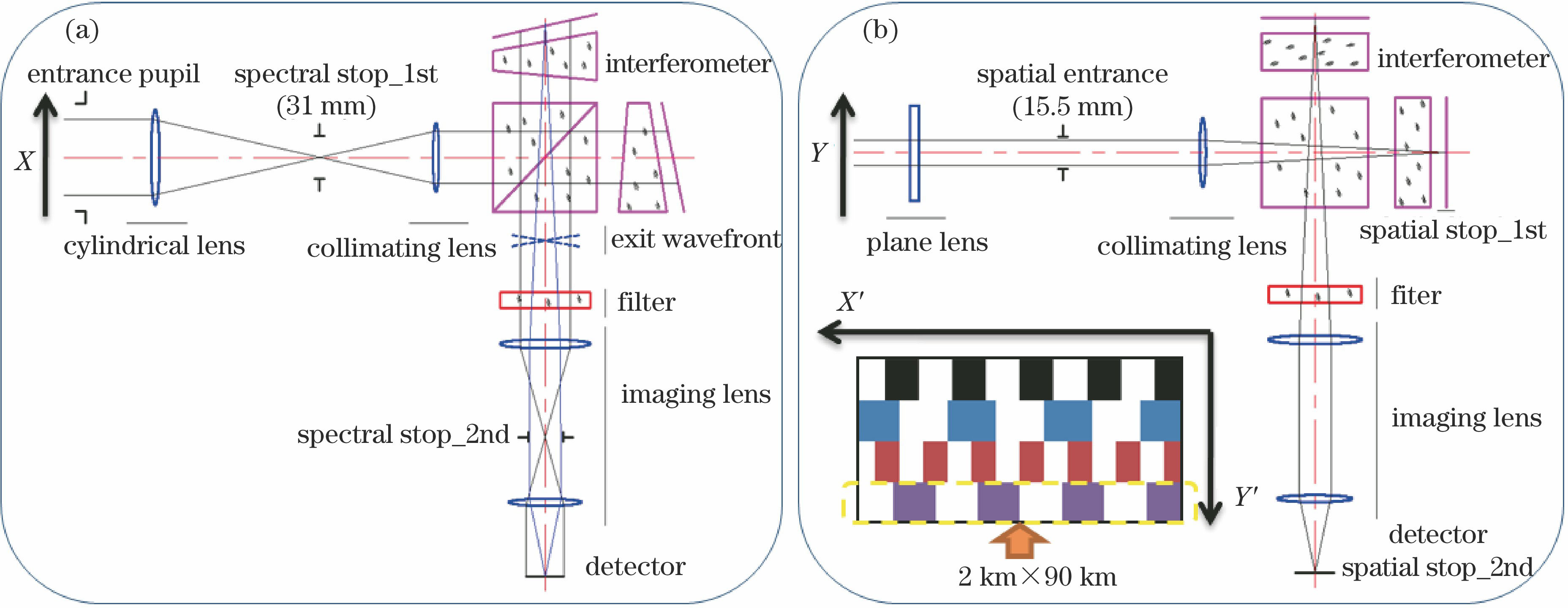 (a) Schematic of principle of optics in dispersive cross section and (b) schematic of principle of optics in 1-D imaging direction