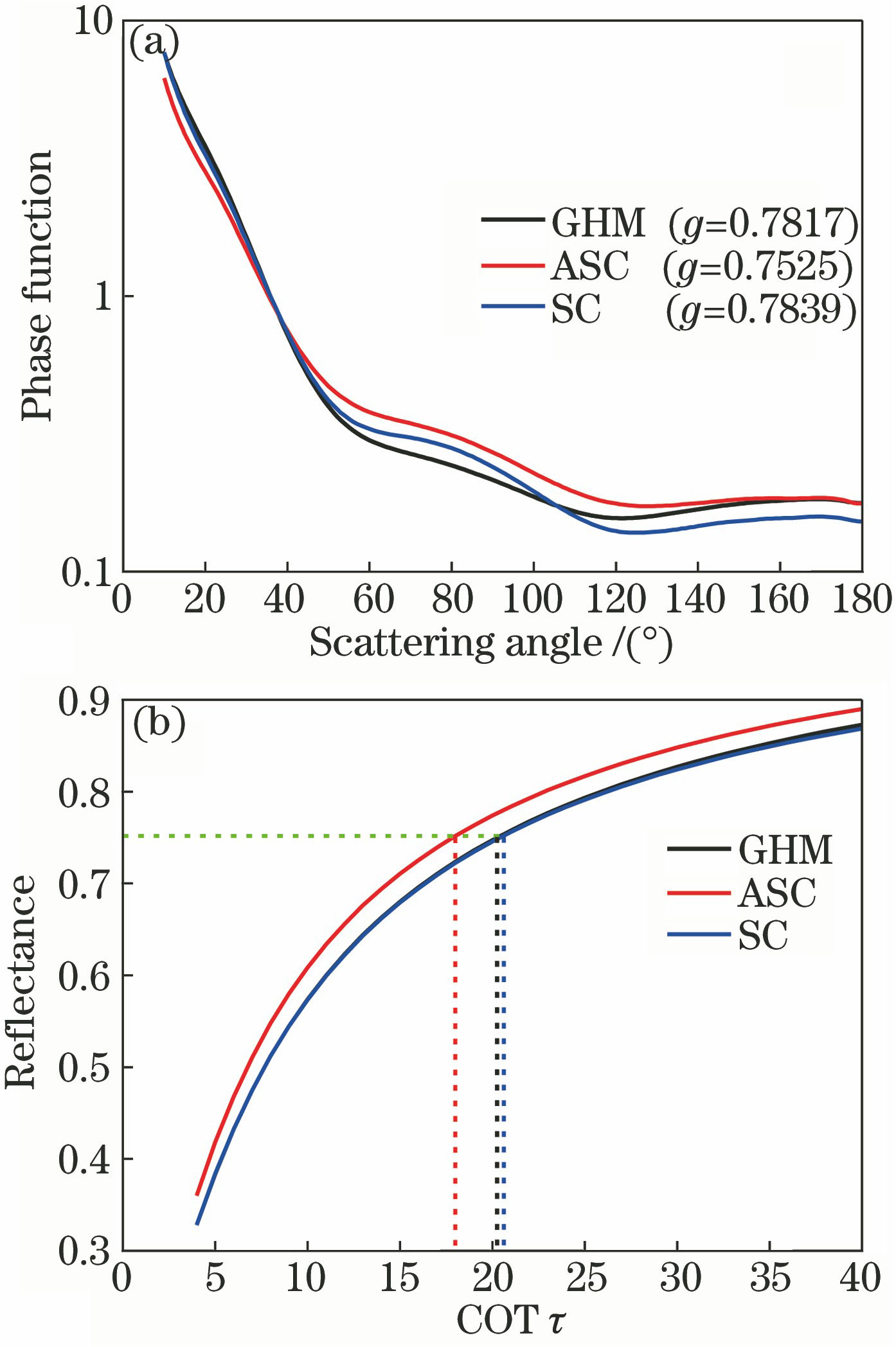 (a) Phase function of different scattering models; (b) values of reflectance as a function of COT for different scattering models