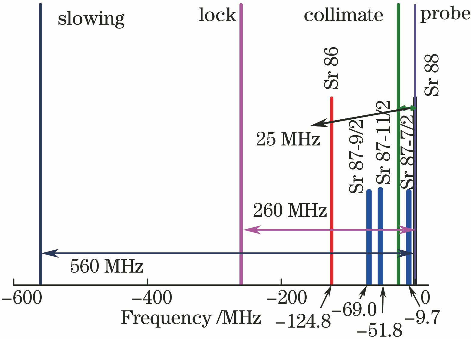 (5s2)1S0→(5s5p)1P1 transition frequencies of each isotope and each laser frequency shift